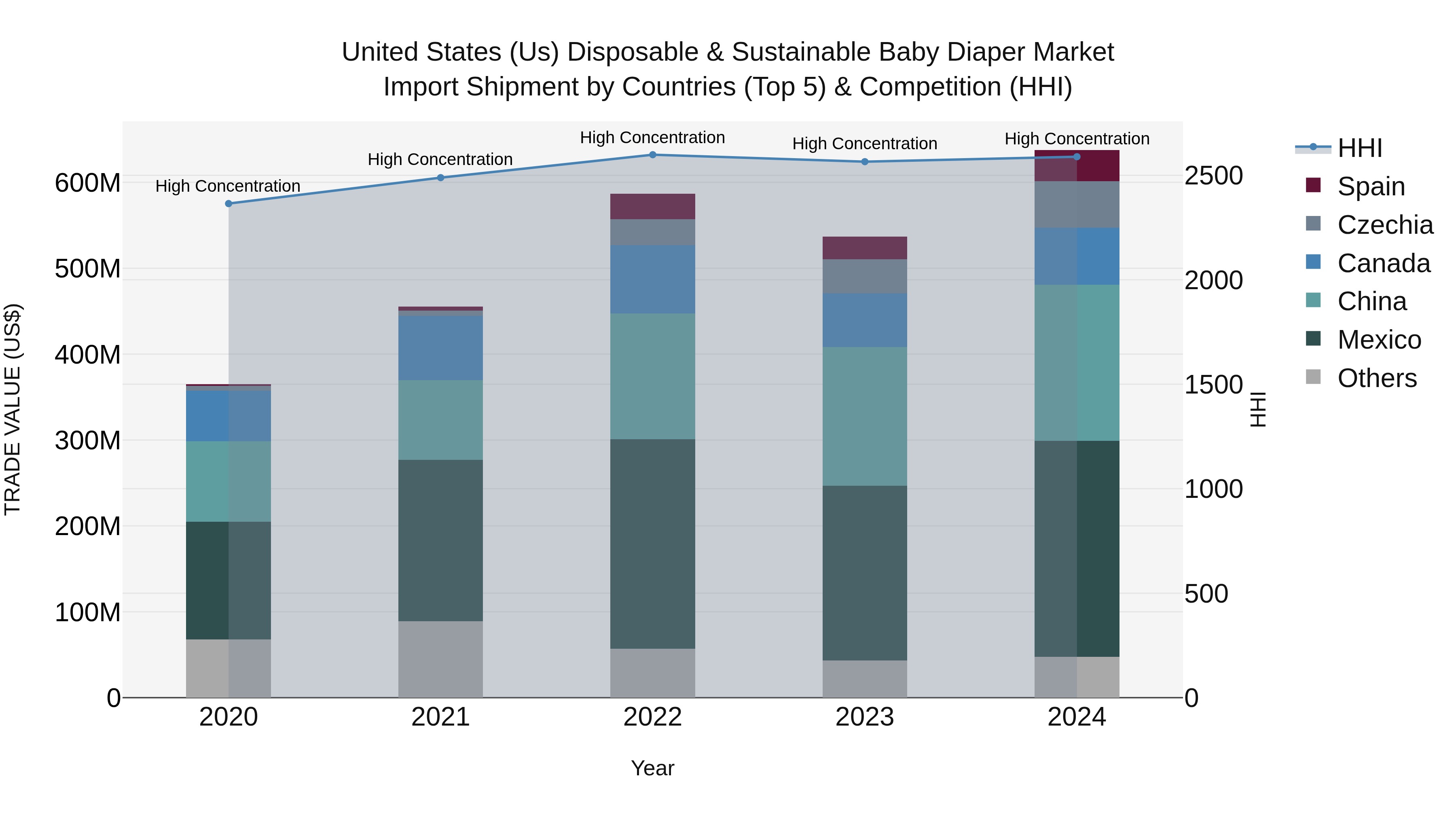 United States (US) Disposable & SUStainable Baby Diaper Market Top 5 Importing Countries and Market Competition (HHI) Analysis