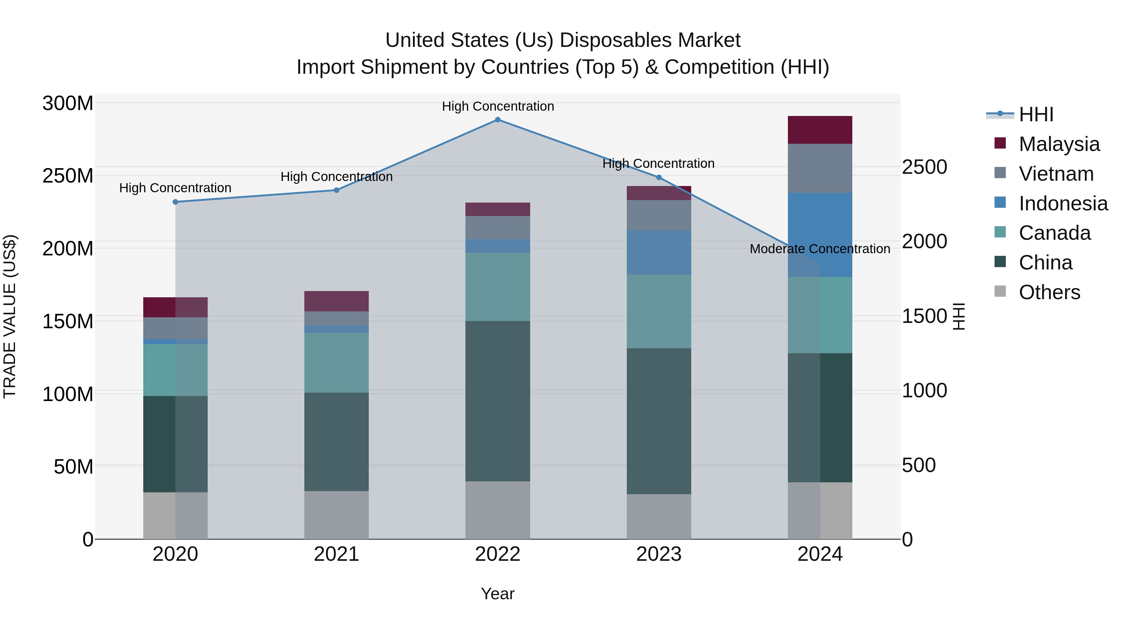 United States (US) Disposables Market Top 5 Importing Countries and Market Competition (HHI) Analysis
