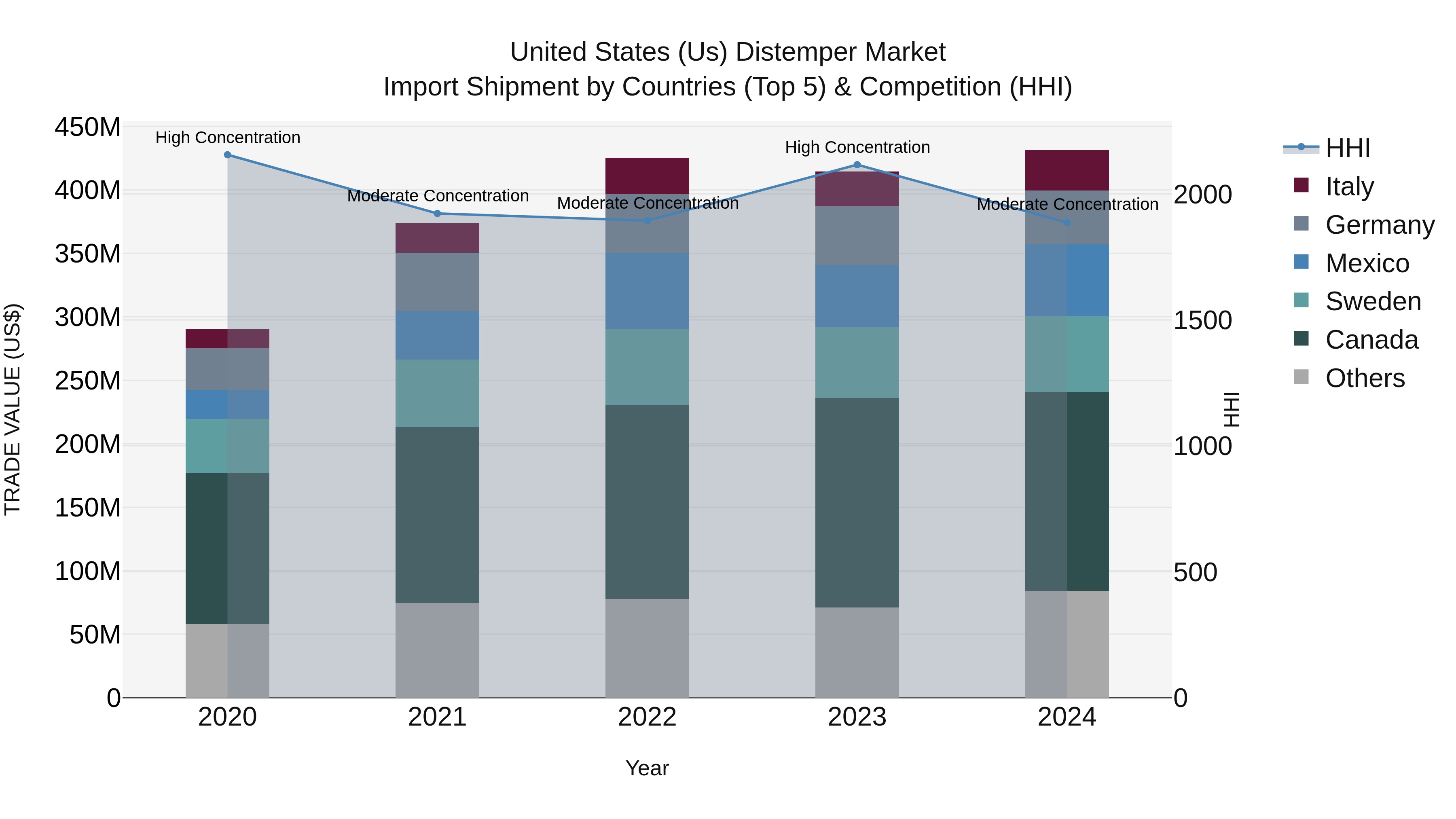 United States (US) Distemper Market Top 5 Importing Countries and Market Competition (HHI) Analysis