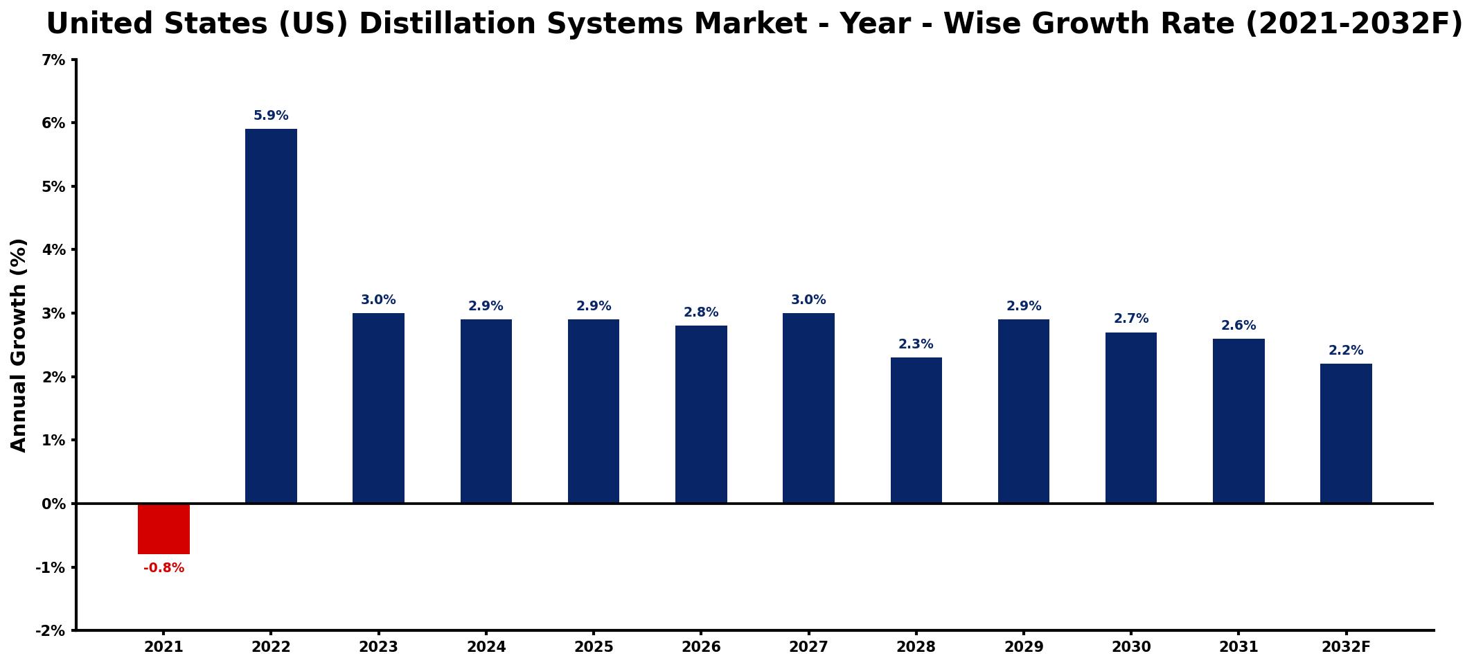 United States (US) Distillation Systems Market Year-wise Growth Rate and Key Drivers