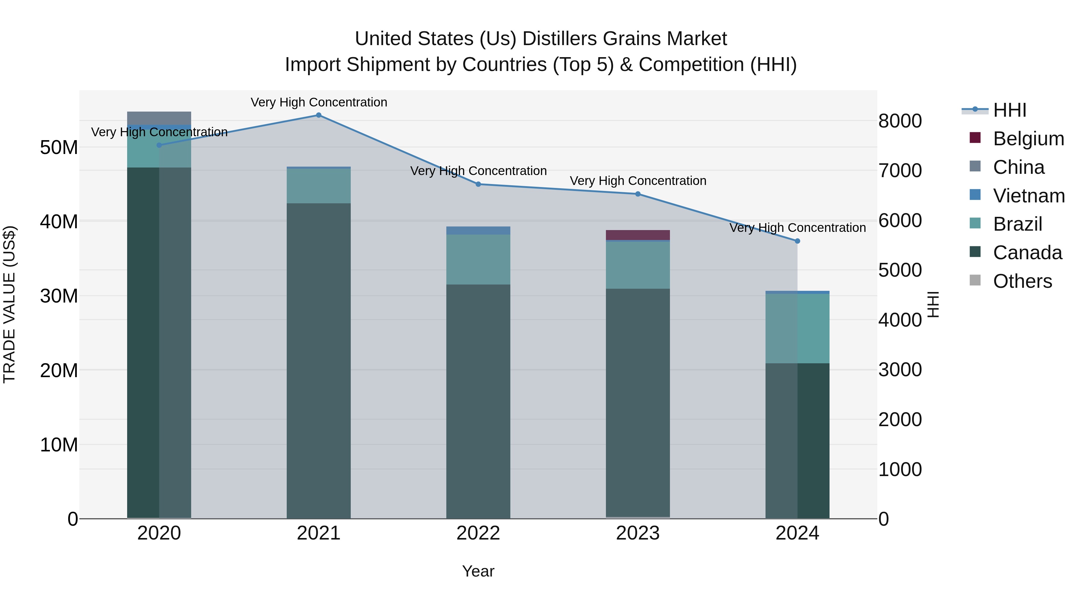 United States (US) Distillers Grains Market Top 5 Importing Countries and Market Competition (HHI) Analysis