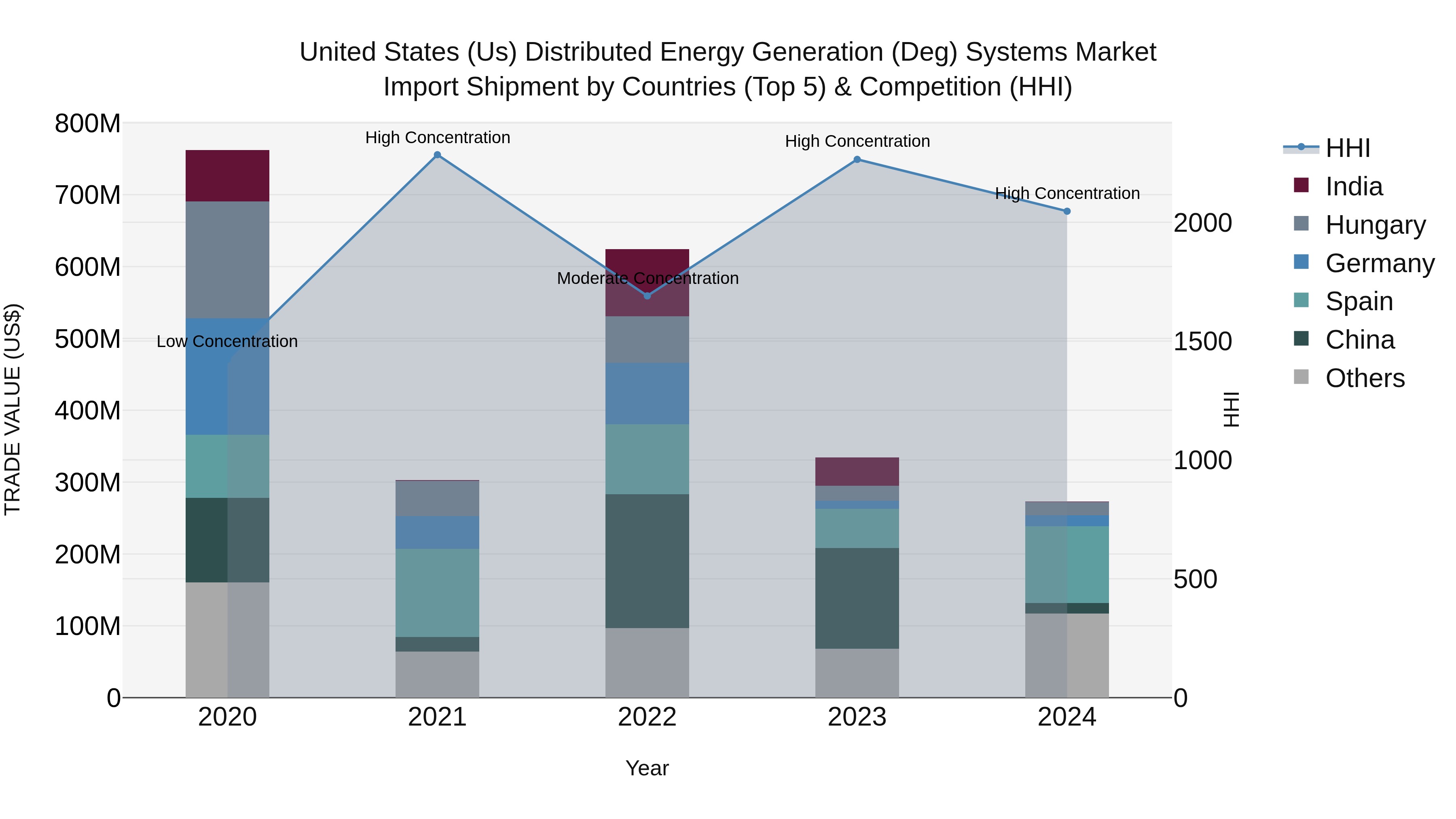 United States (US) Distributed Energy Generation (Deg) Systems Market Top 5 Importing Countries and Market Competition (HHI) Analysis