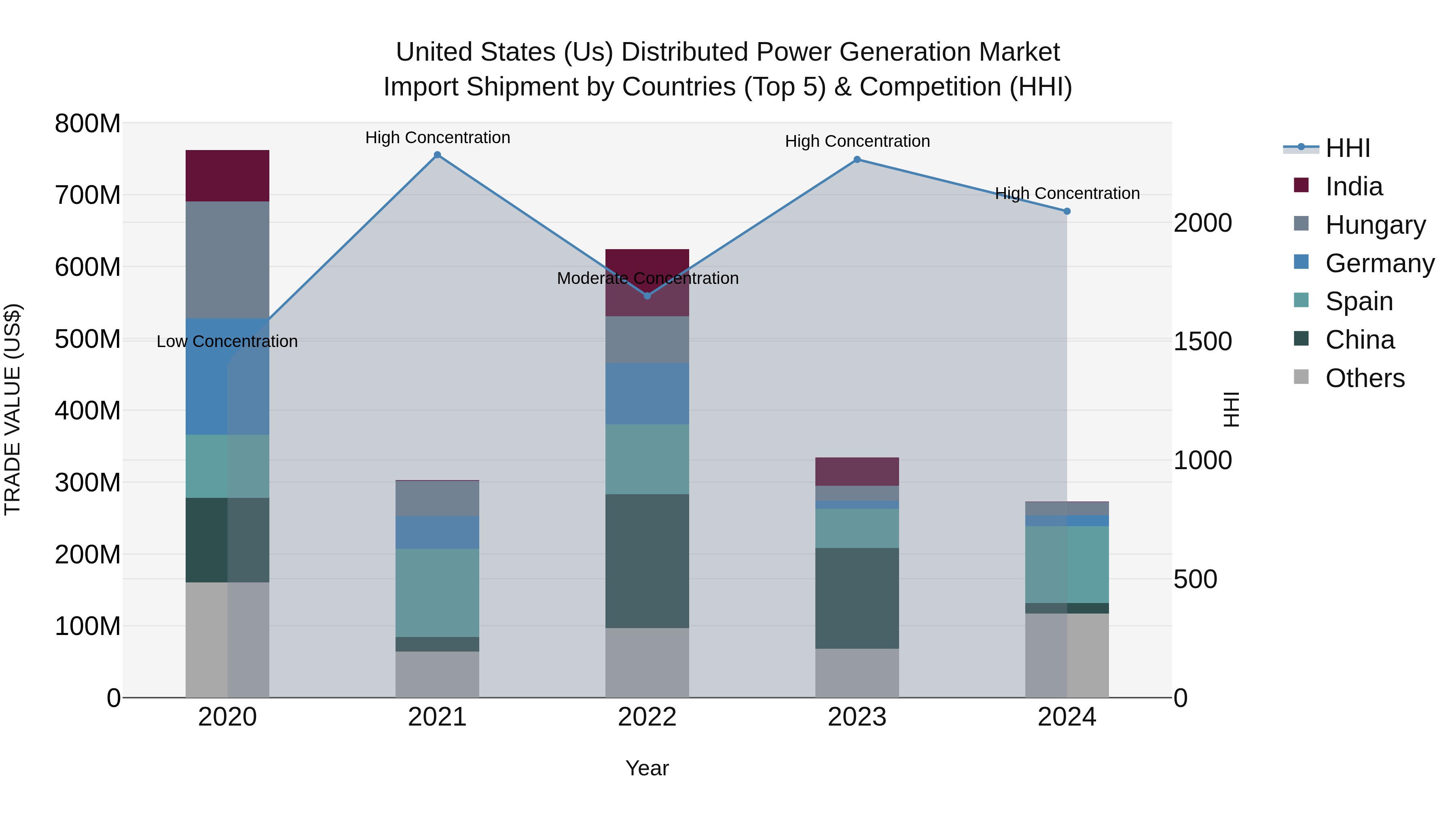 United States (US) Distributed Power Generation Market Top 5 Importing Countries and Market Competition (HHI) Analysis