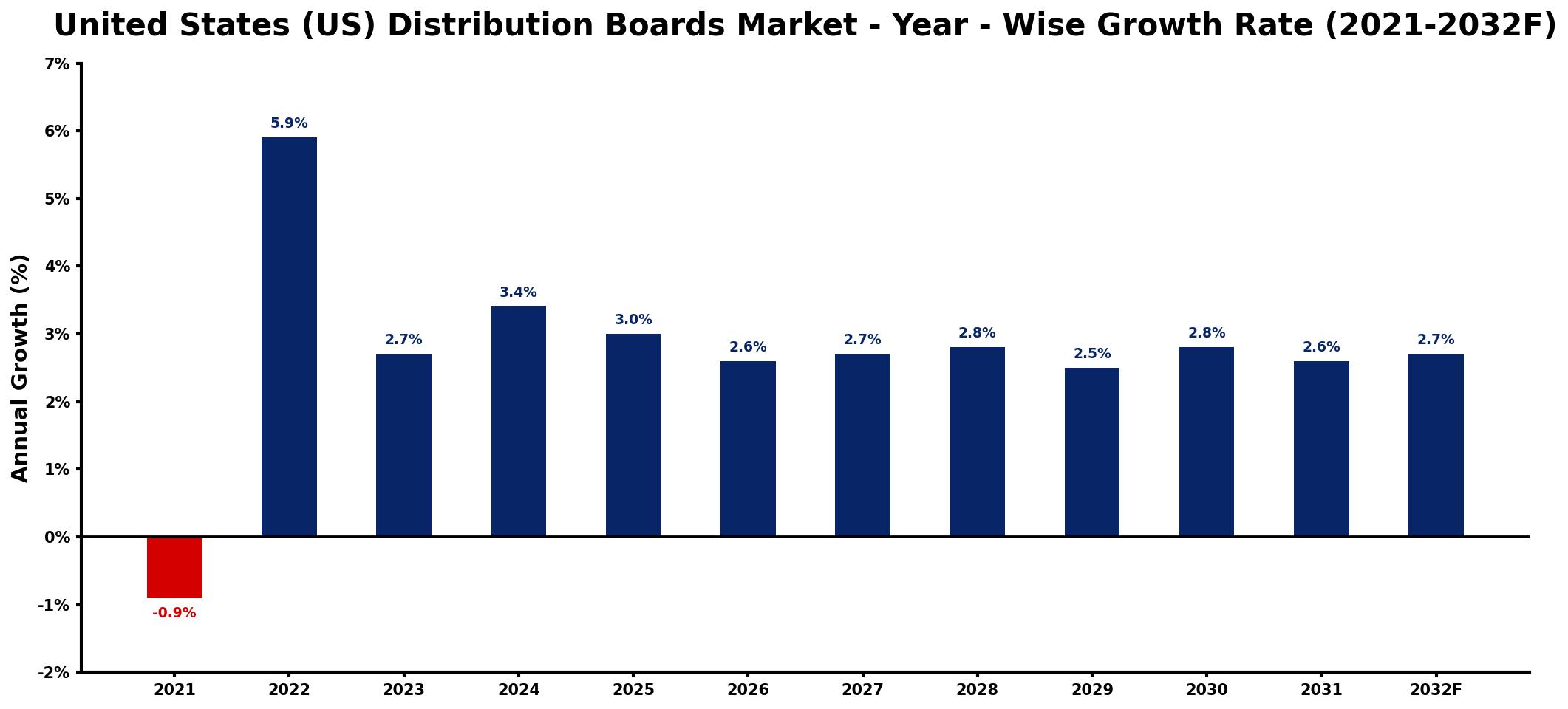 United States (US) Distribution Boards Market Year-wise Growth Rate and Key Drivers