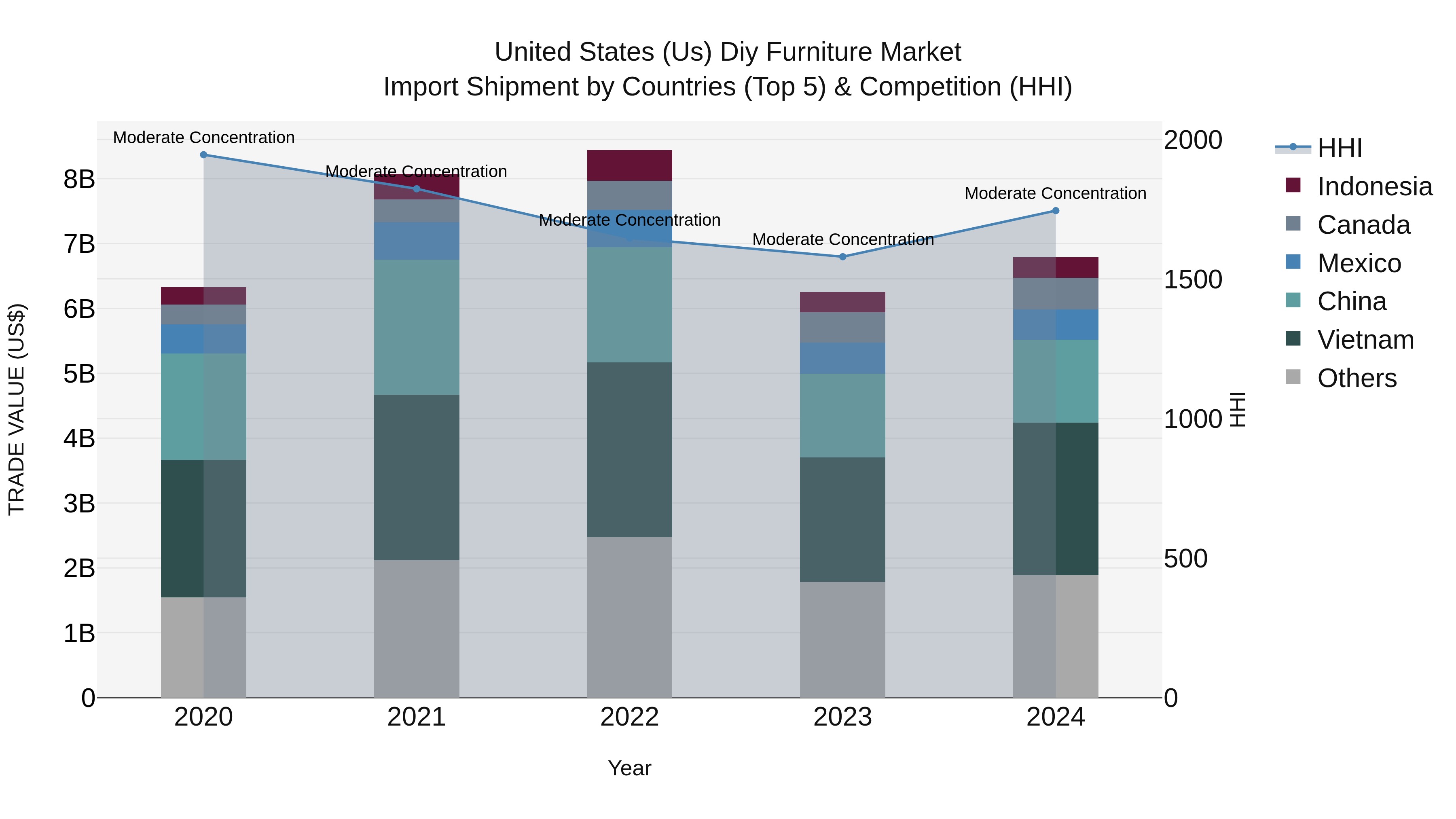 United States (US) Diy Furniture Market Top 5 Importing Countries and Market Competition (HHI) Analysis