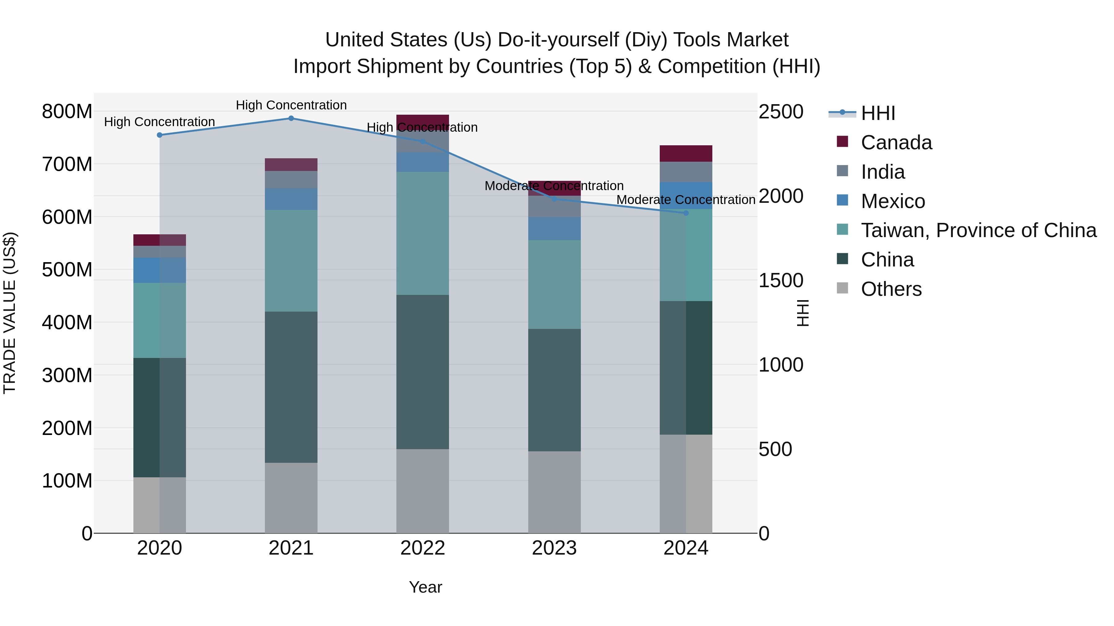 United States (US) Do-it-yourself (Diy) Tools Market Top 5 Importing Countries and Market Competition (HHI) Analysis