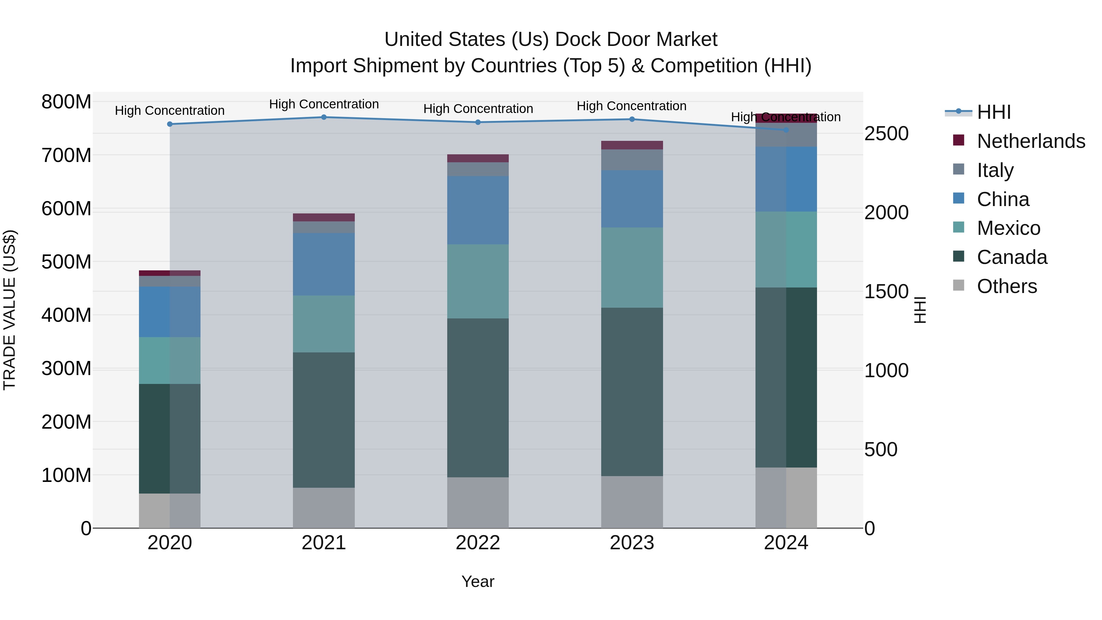 United States (US) Dock Door Market Top 5 Importing Countries and Market Competition (HHI) Analysis