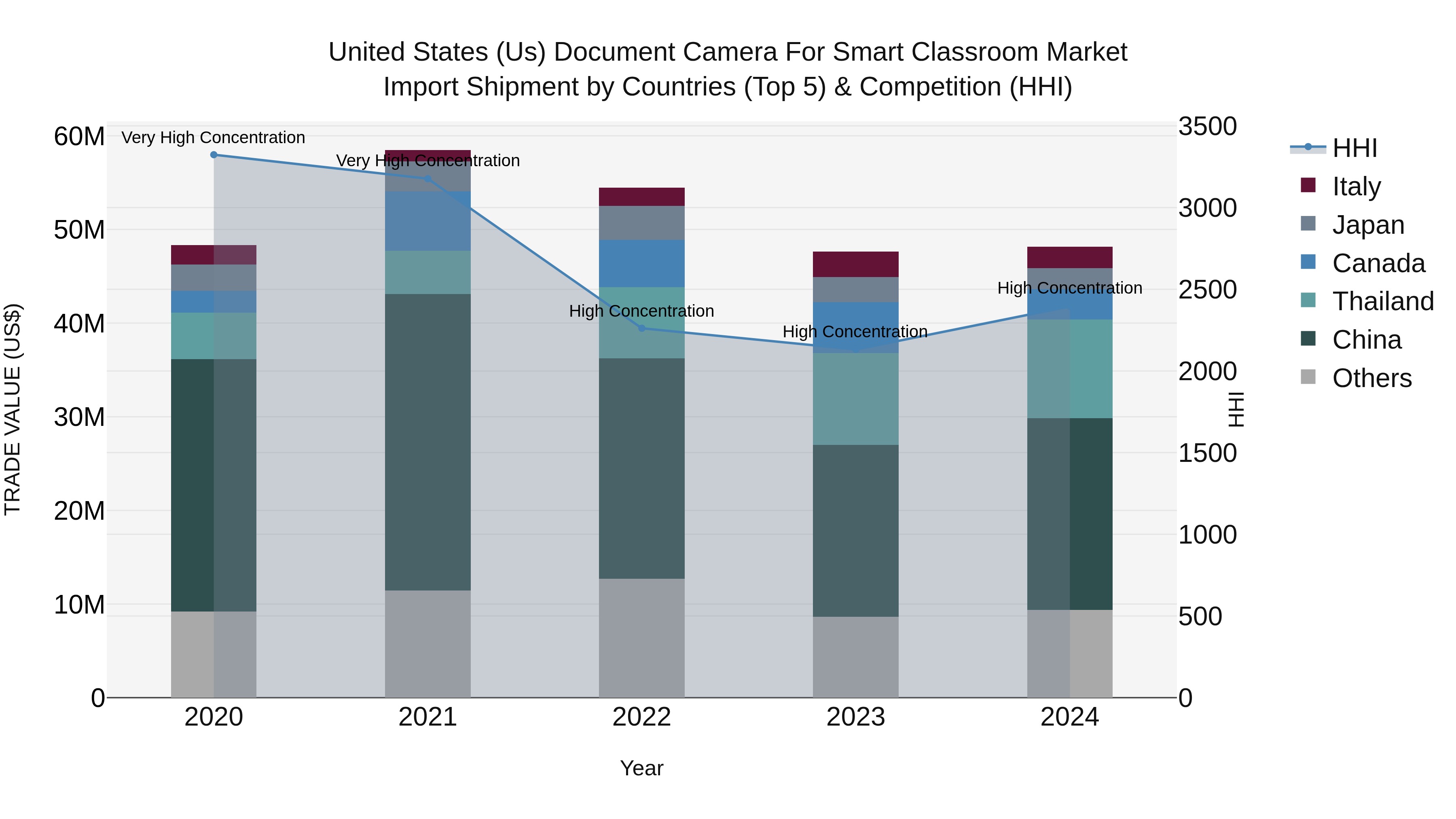 United States (US) Document Camera for Smart Classroom Market Top 5 Importing Countries and Market Competition (HHI) Analysis