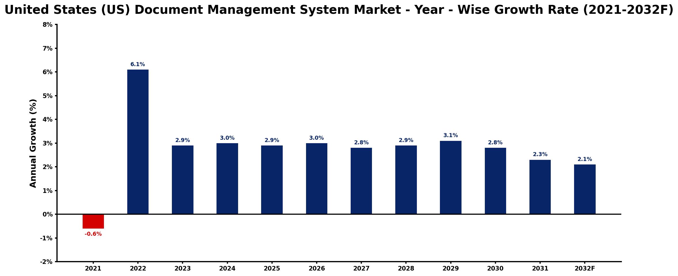 United States (US) Document Management System Market Year-wise Growth Rate and Key Drivers