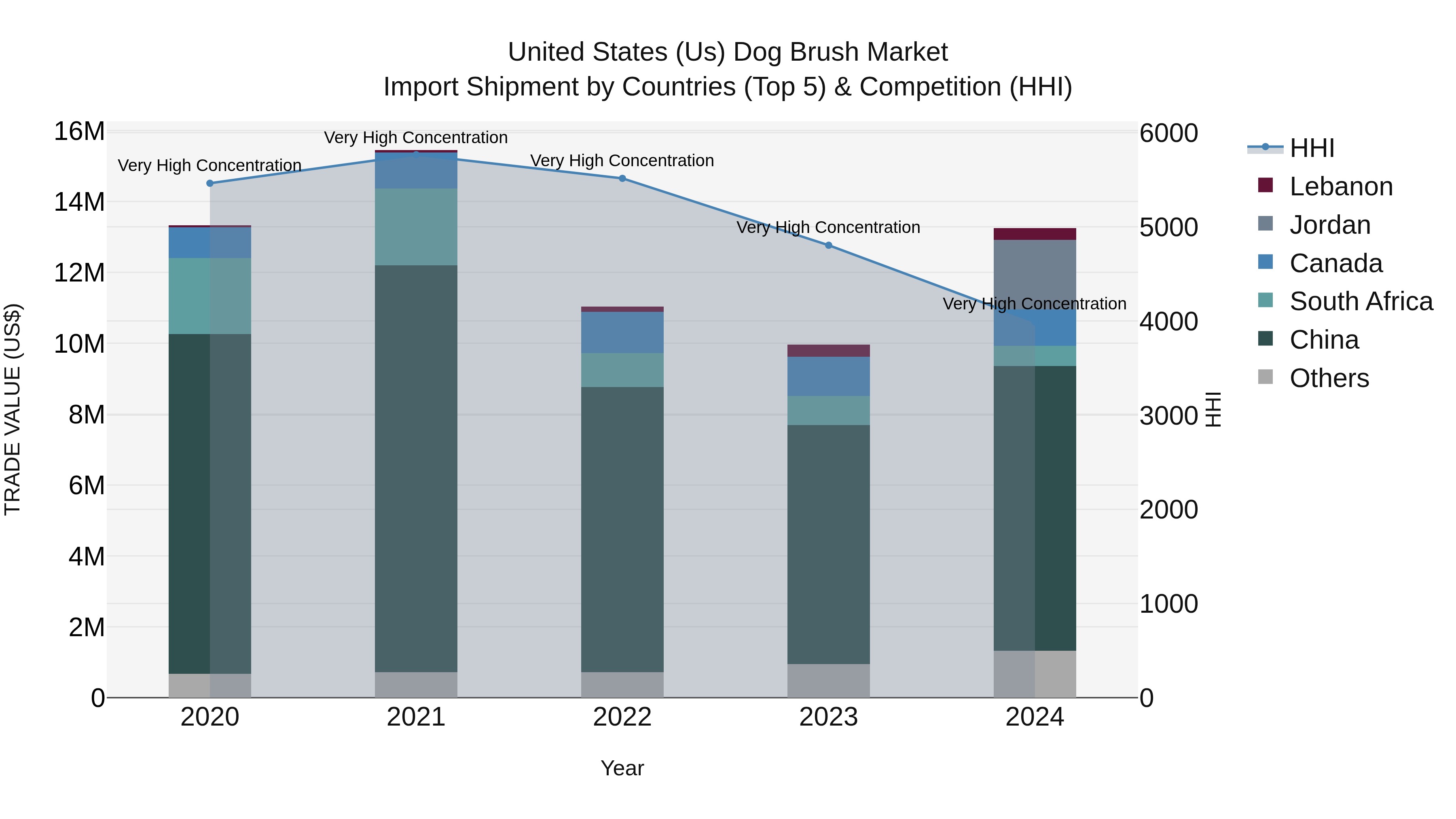 United States (US) Dog BrUSh Market Top 5 Importing Countries and Market Competition (HHI) Analysis