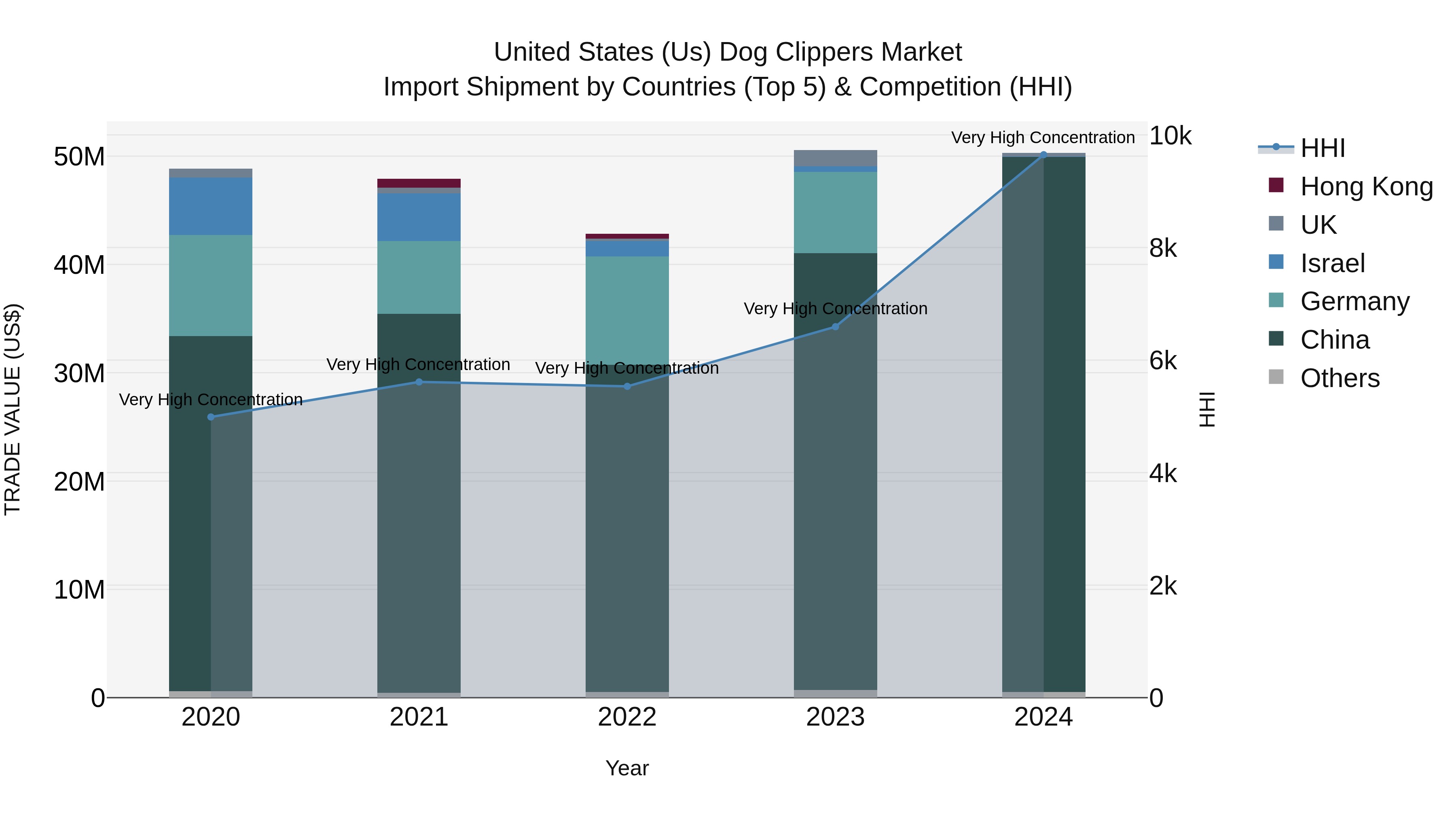 United States (US) Dog Clippers Market Top 5 Importing Countries and Market Competition (HHI) Analysis
