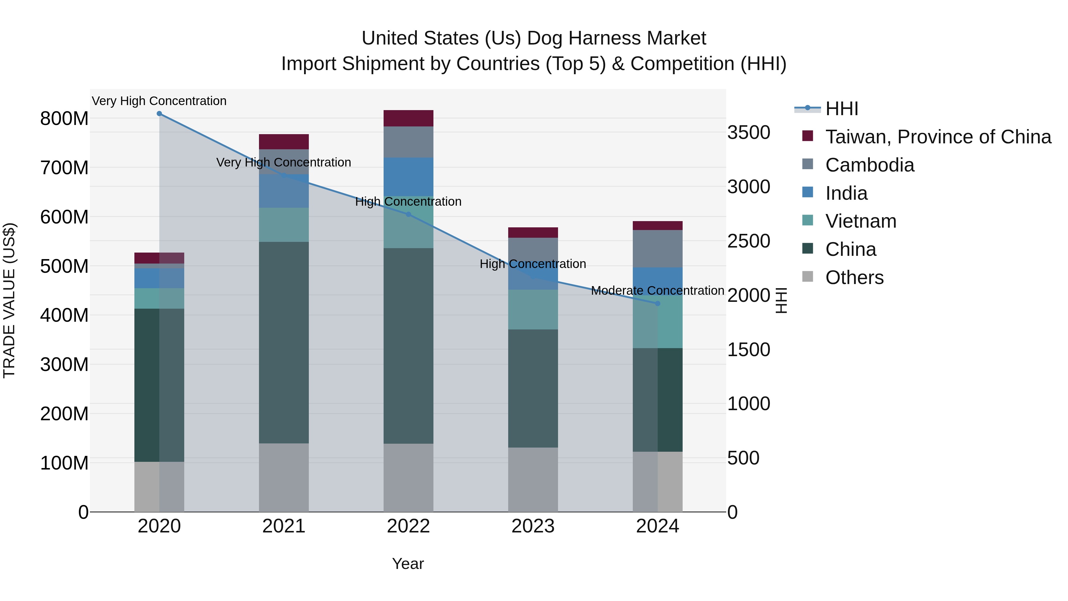 United States (US) Dog Harness Market Top 5 Importing Countries and Market Competition (HHI) Analysis