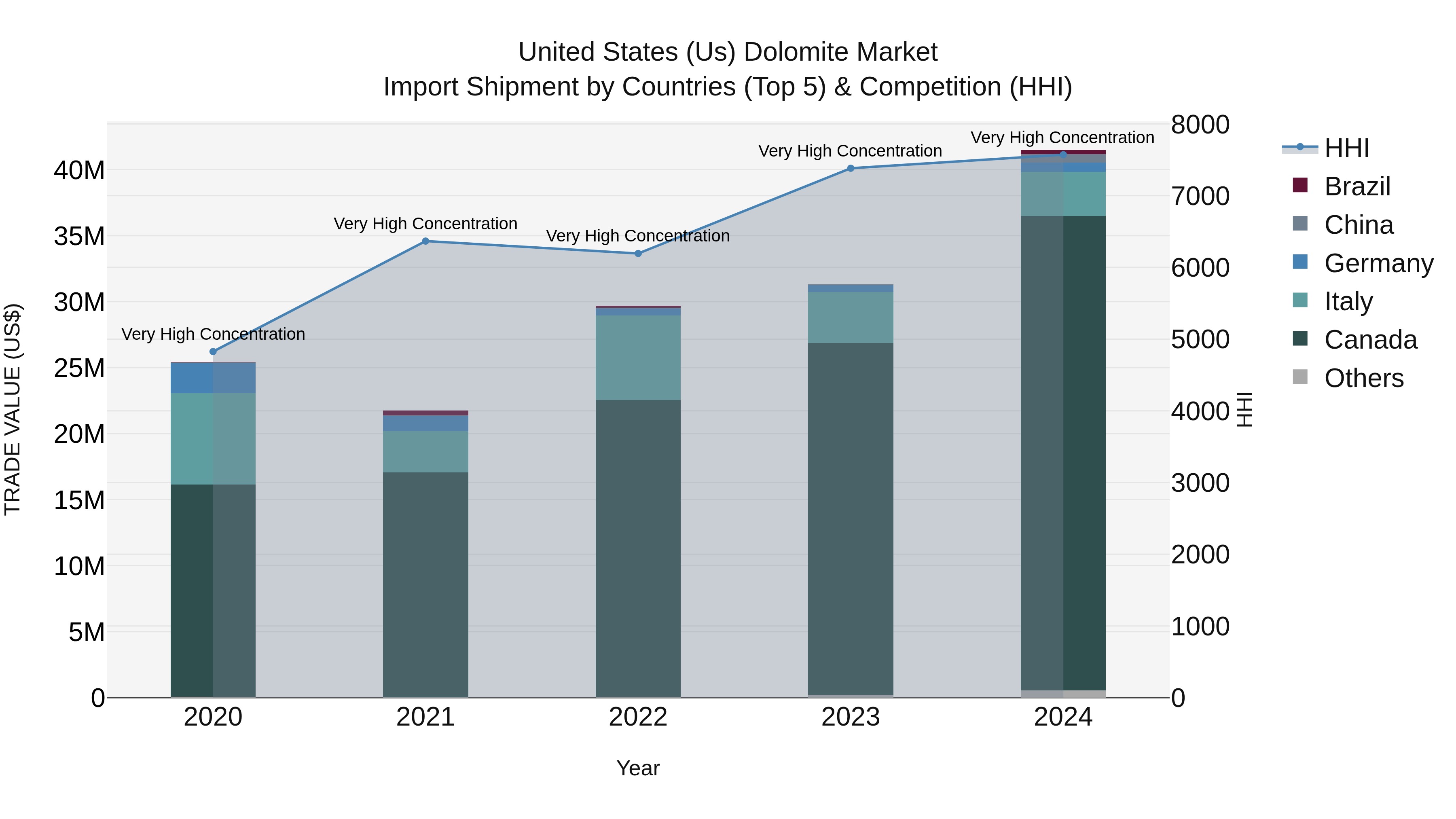 United States (US) Dolomite Market Top 5 Importing Countries and Market Competition (HHI) Analysis