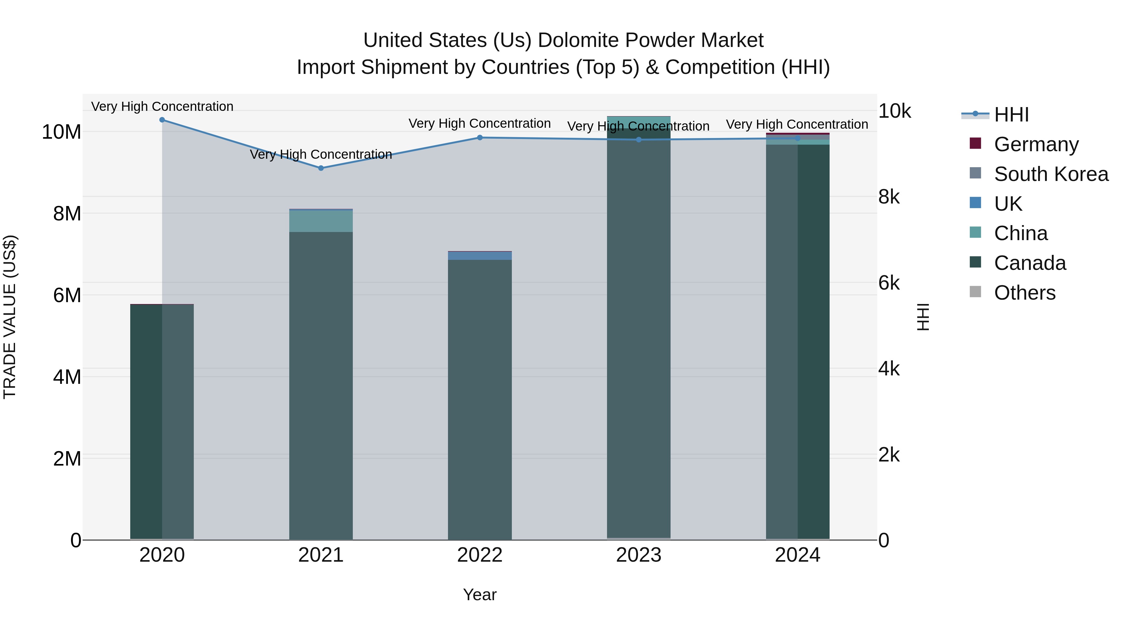 United States (US) Dolomite Powder Market Top 5 Importing Countries and Market Competition (HHI) Analysis