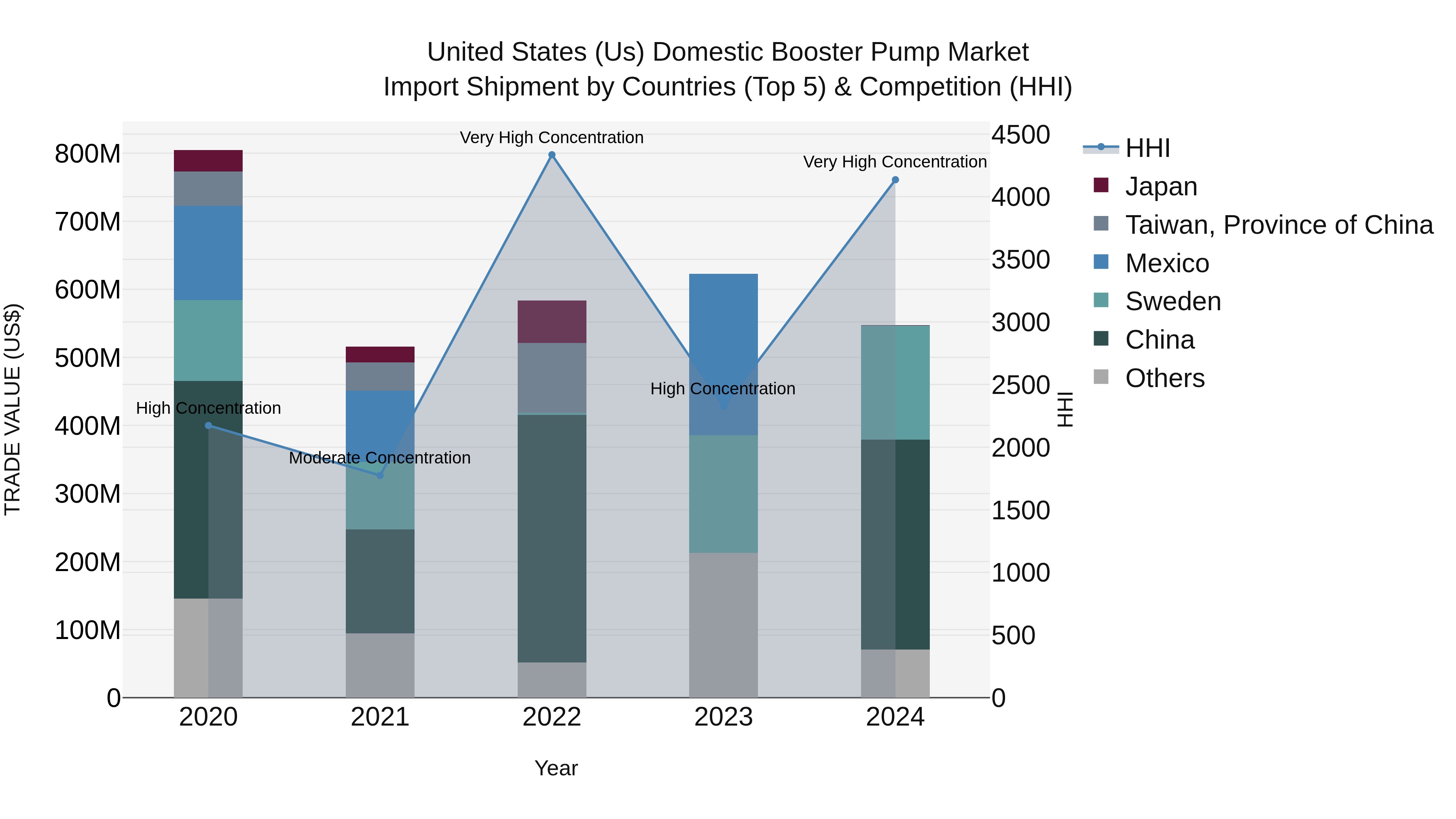 United States (US) Domestic Booster Pump Market Top 5 Importing Countries and Market Competition (HHI) Analysis