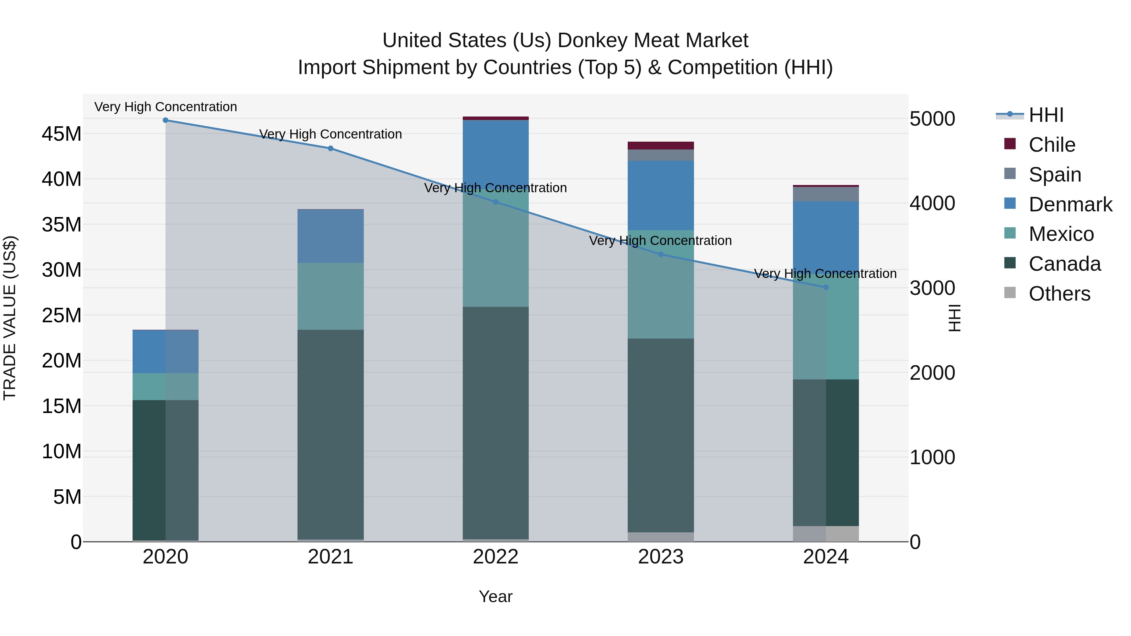 United States (US) Donkey Meat Market Top 5 Importing Countries and Market Competition (HHI) Analysis