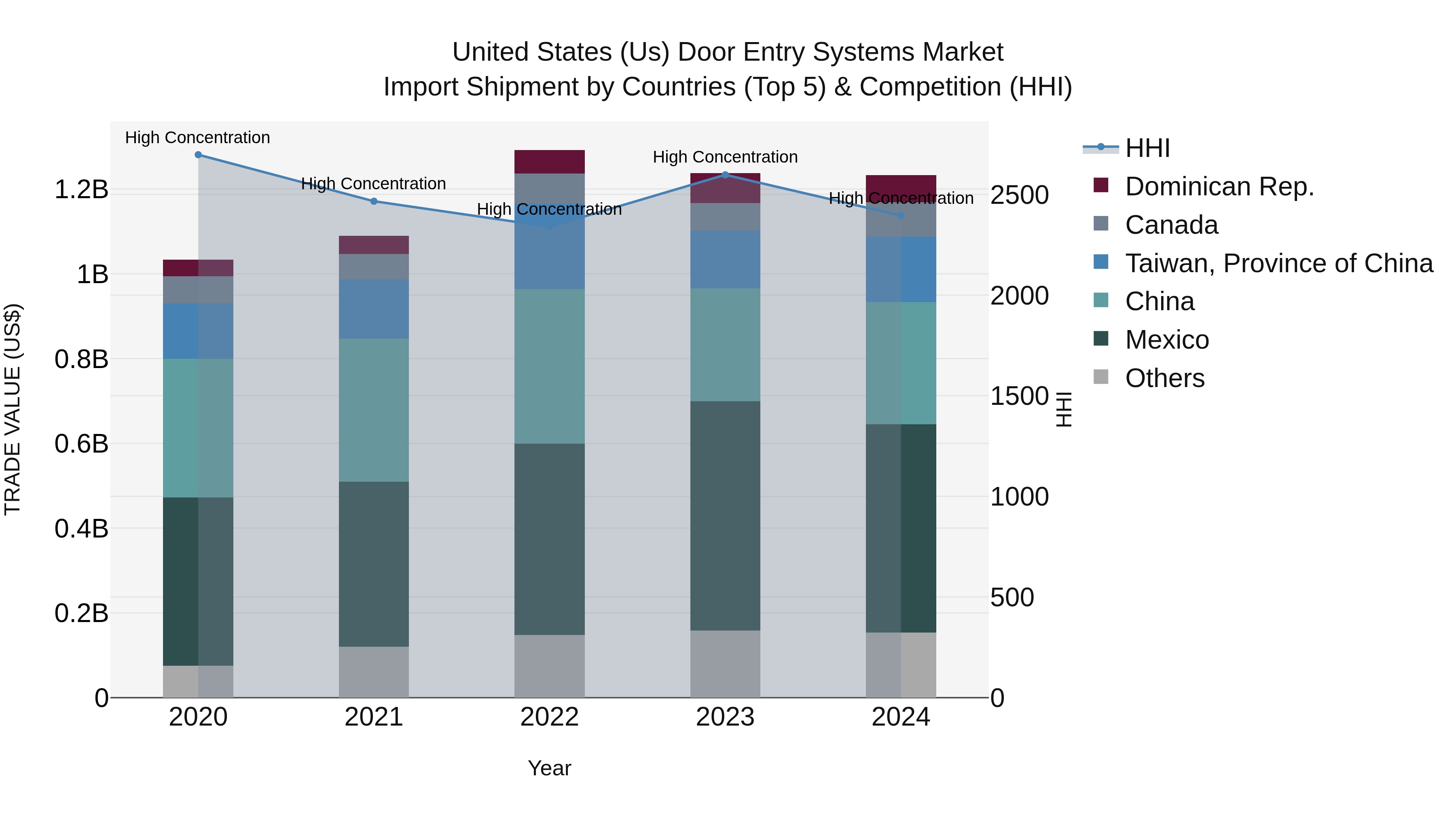 United States (US) Door Entry Systems Market Top 5 Importing Countries and Market Competition (HHI) Analysis