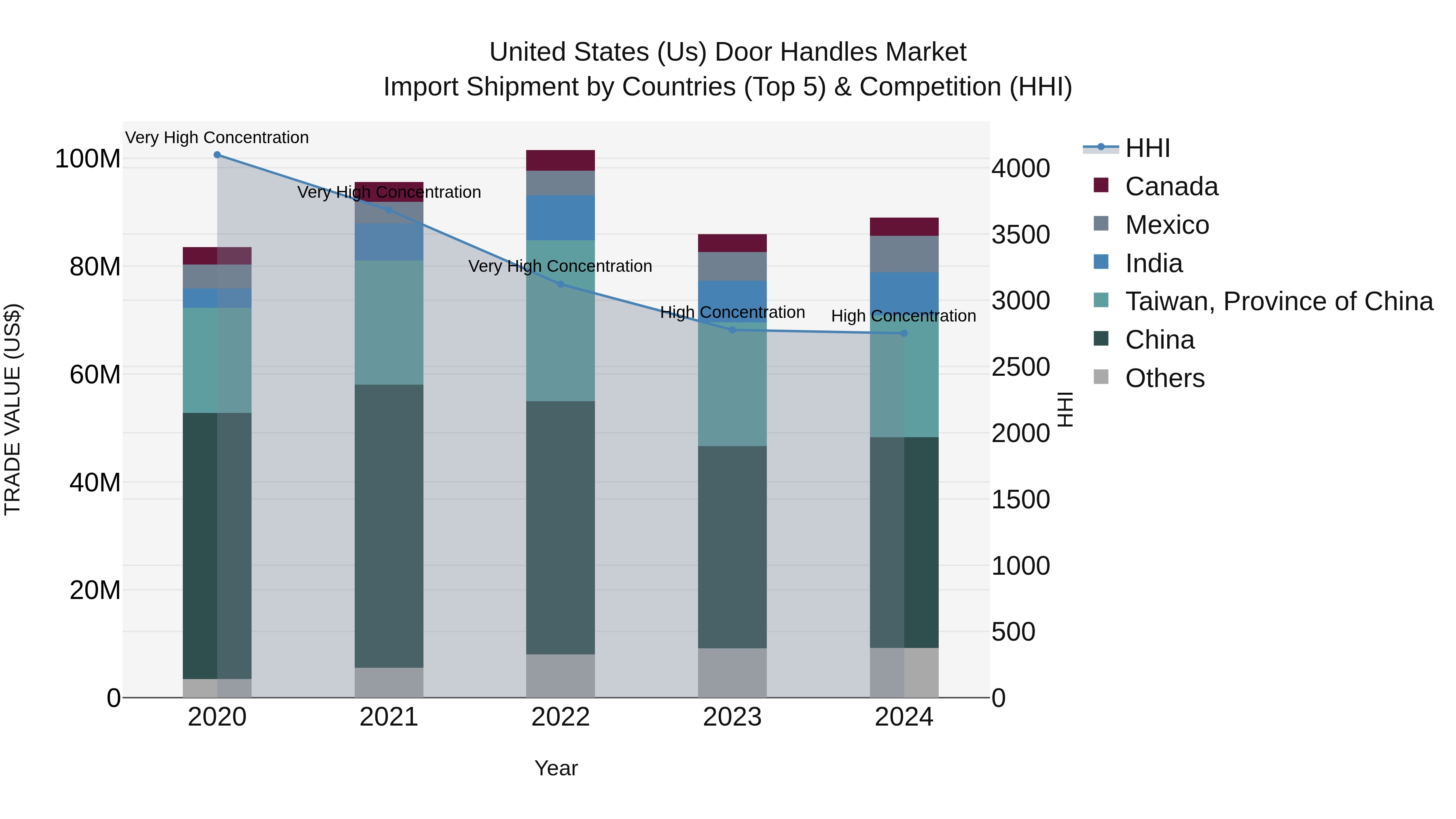 United States (US) Door Handles Market Top 5 Importing Countries and Market Competition (HHI) Analysis