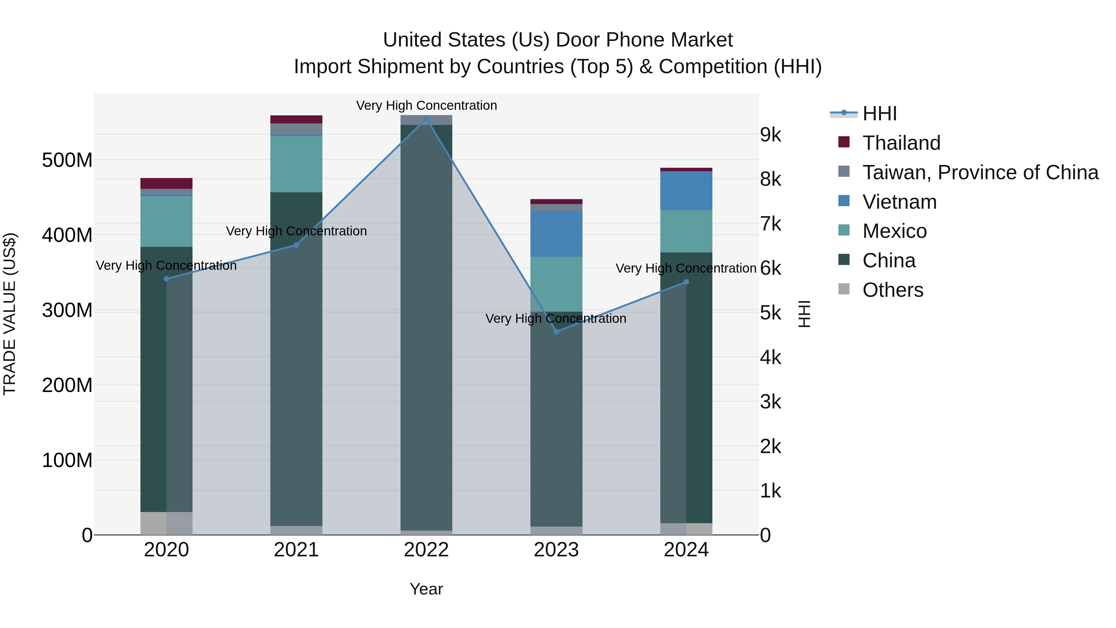 United States (US) Door Phone Market Top 5 Importing Countries and Market Competition (HHI) Analysis