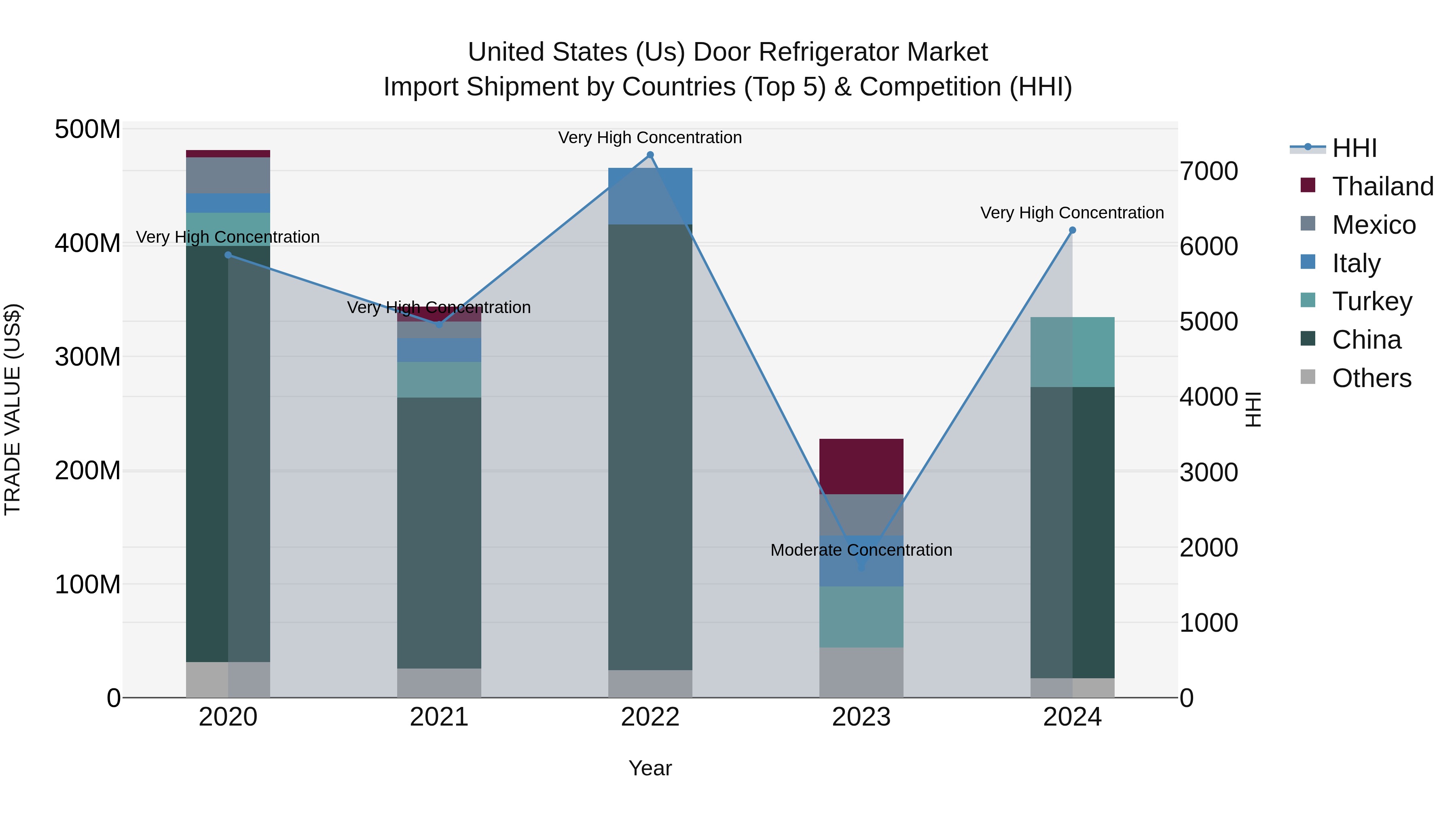 United States (US) Door Refrigerator Market Top 5 Importing Countries and Market Competition (HHI) Analysis