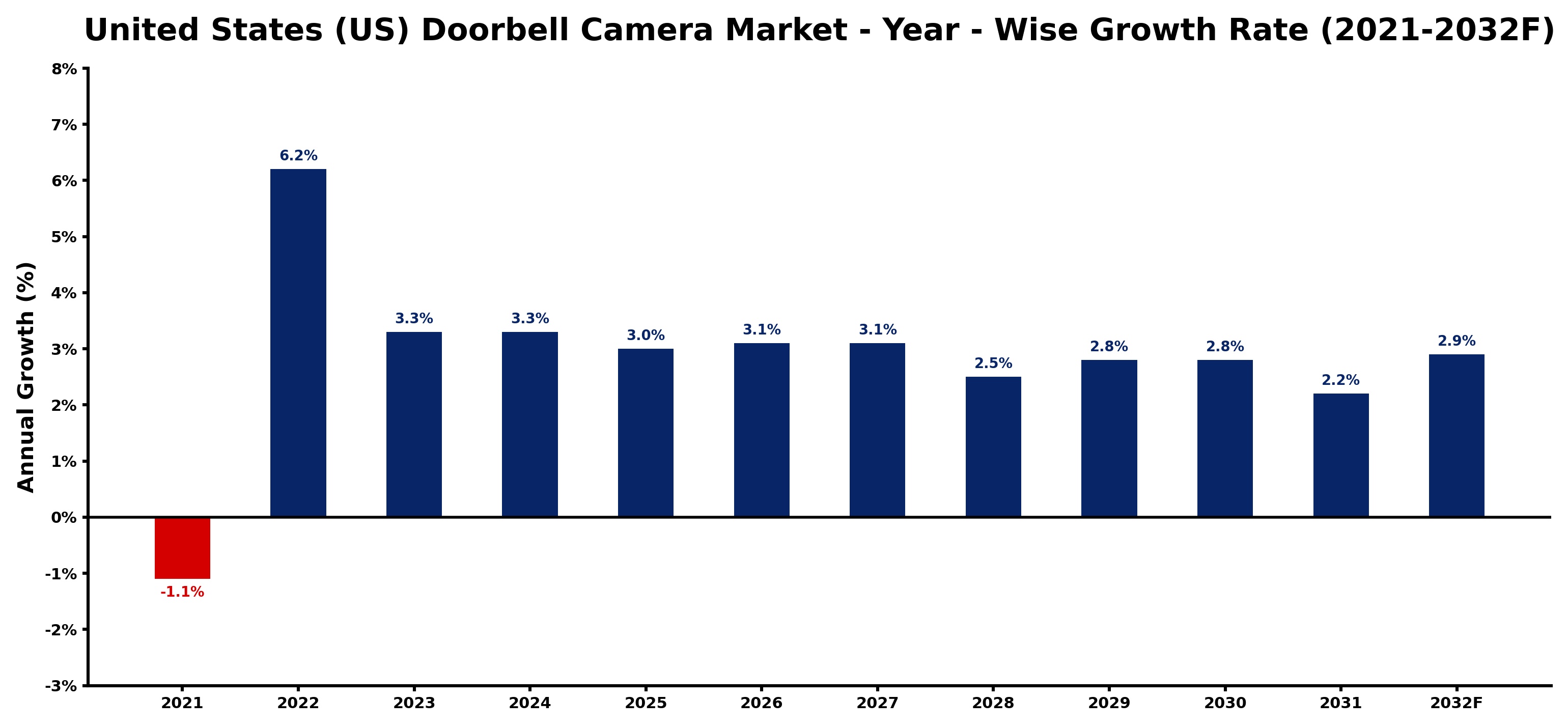 United States (US) Doorbell Camera Market Year-wise Growth Rate and Key Drivers