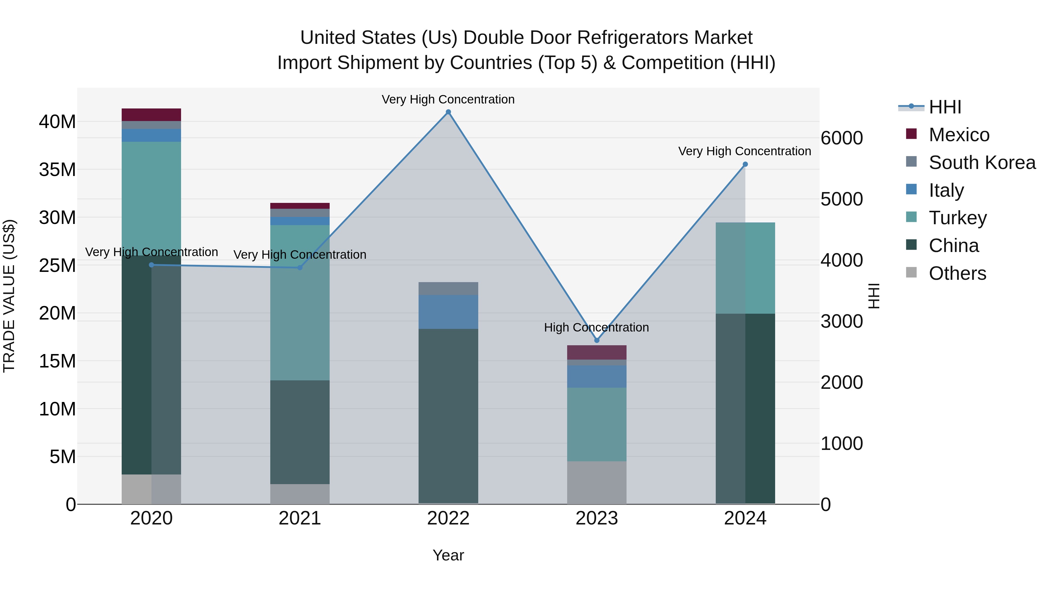 United States (US) Double Door Refrigerators Market Top 5 Importing Countries and Market Competition (HHI) Analysis