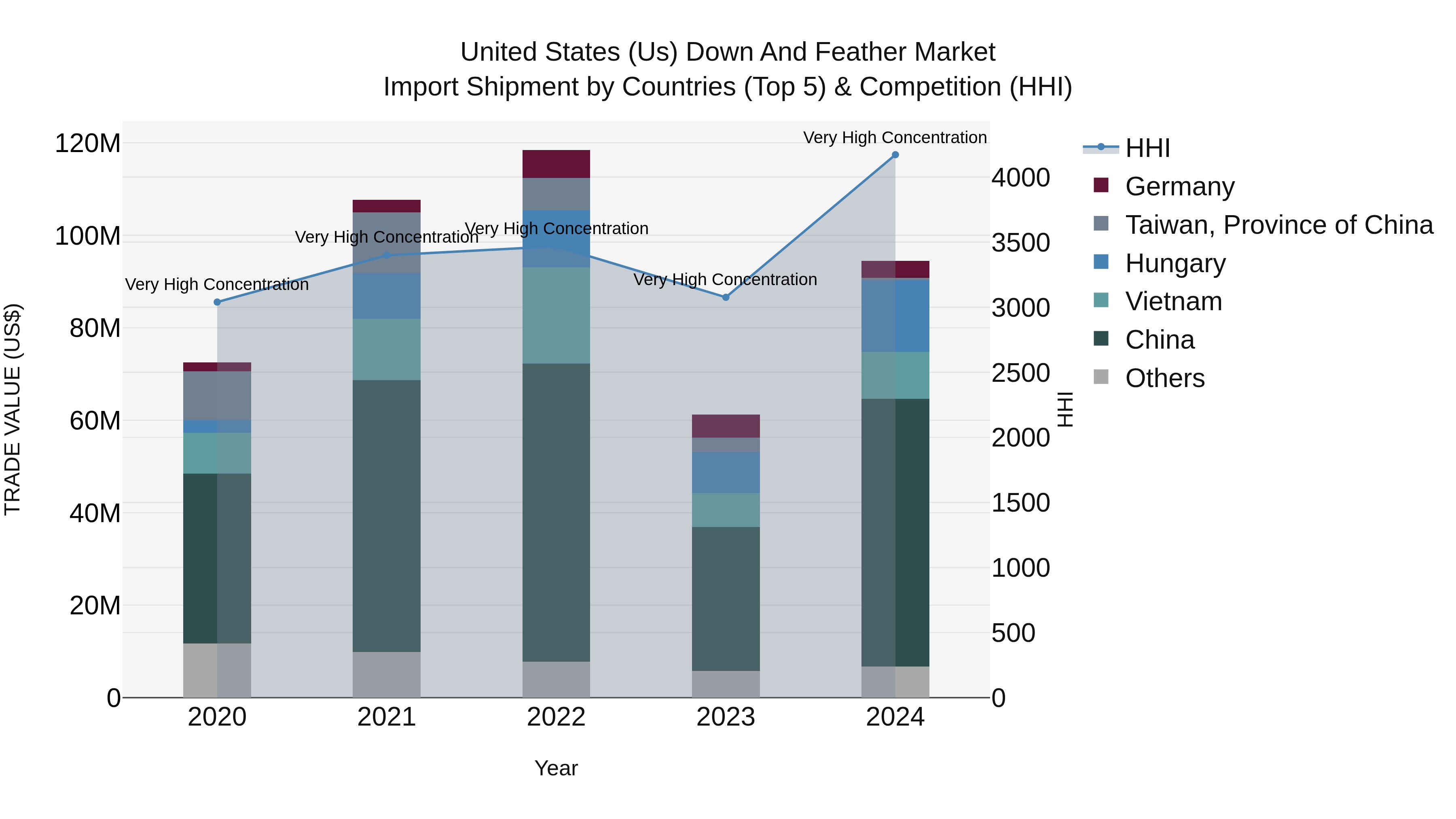 United States (US) Down and Feather Market Top 5 Importing Countries and Market Competition (HHI) Analysis
