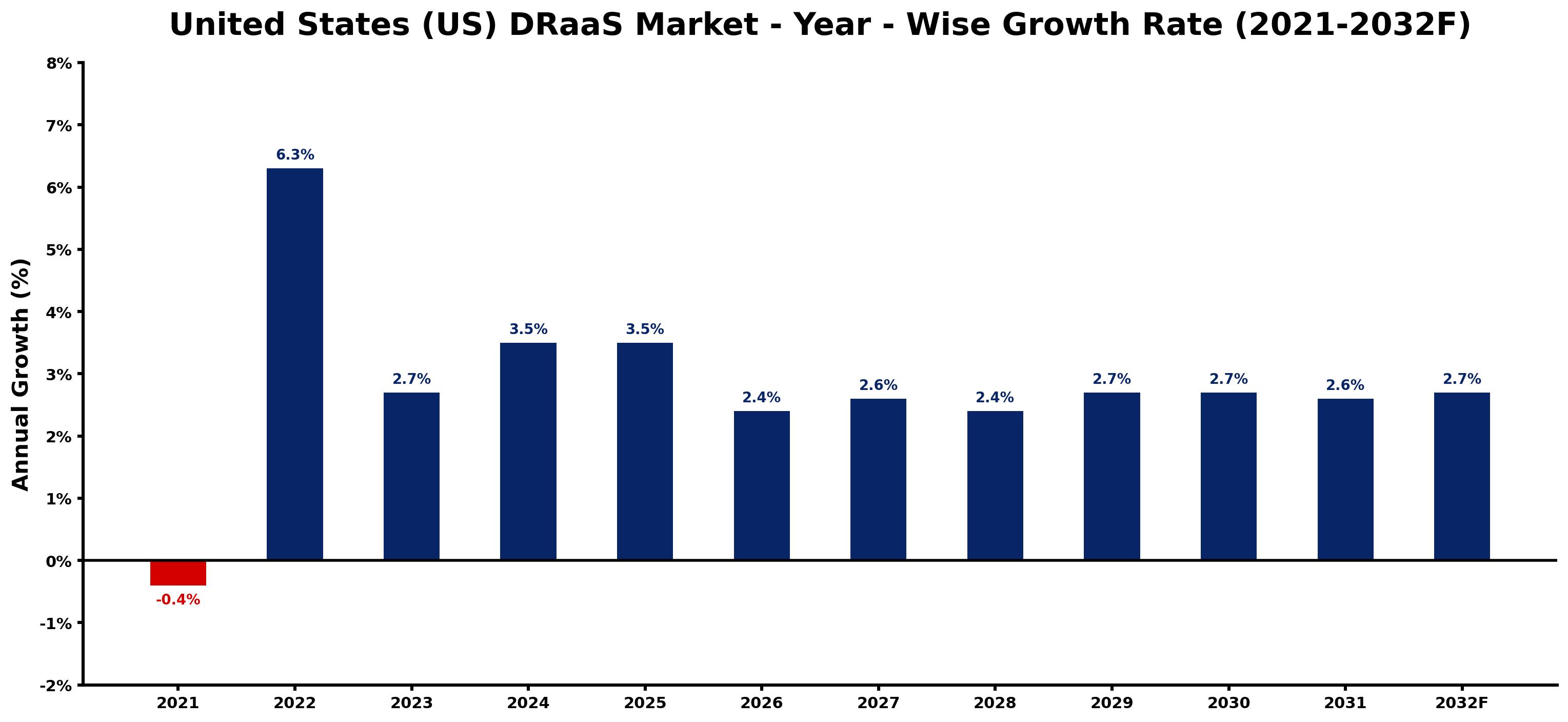 United States (US) DRaaS Market Year-wise Growth Rate and Key Drivers