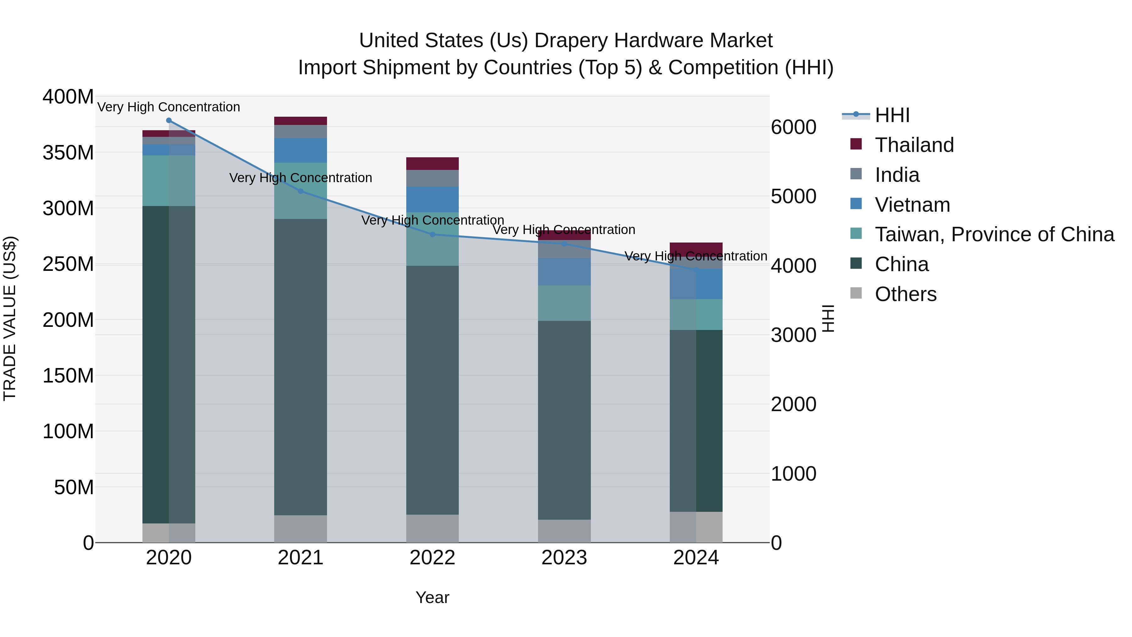 United States (US) Drapery Hardware Market Top 5 Importing Countries and Market Competition (HHI) Analysis