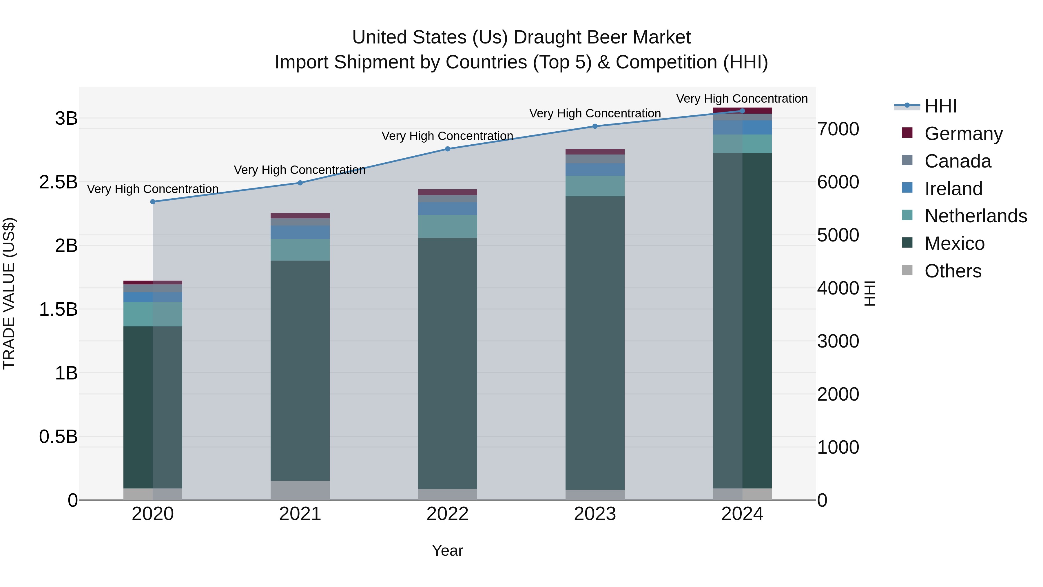 United States (US) Draught Beer Market Top 5 Importing Countries and Market Competition (HHI) Analysis