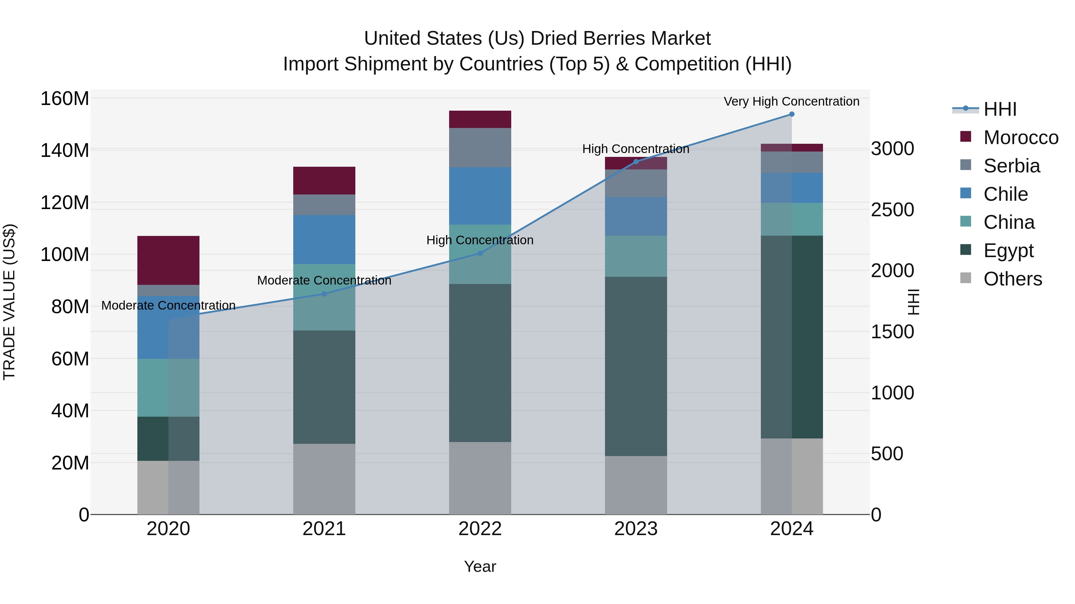 United States (US) Dried Berries Market Top 5 Importing Countries and Market Competition (HHI) Analysis