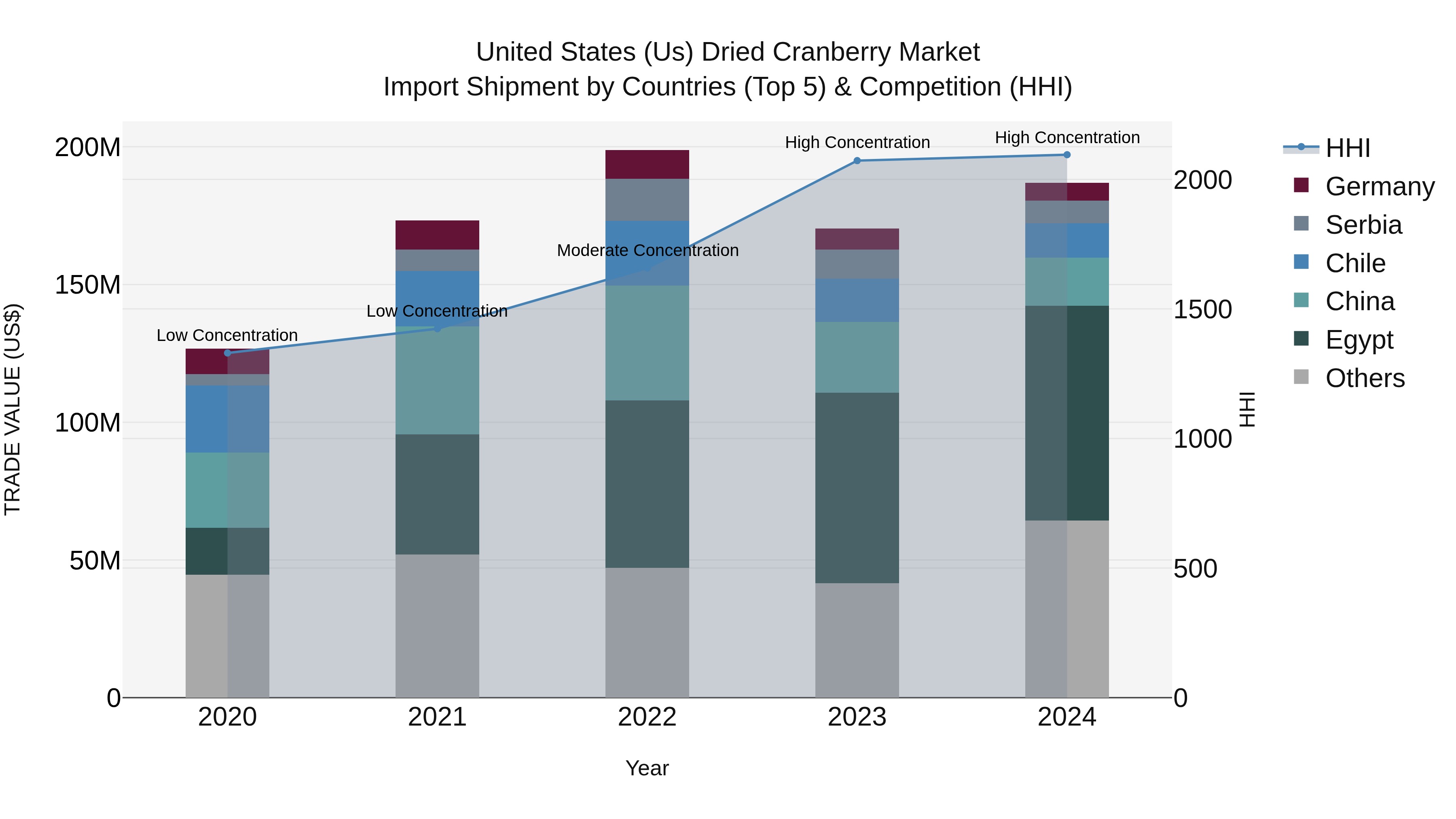 United States (US) Dried Cranberry Market Top 5 Importing Countries and Market Competition (HHI) Analysis