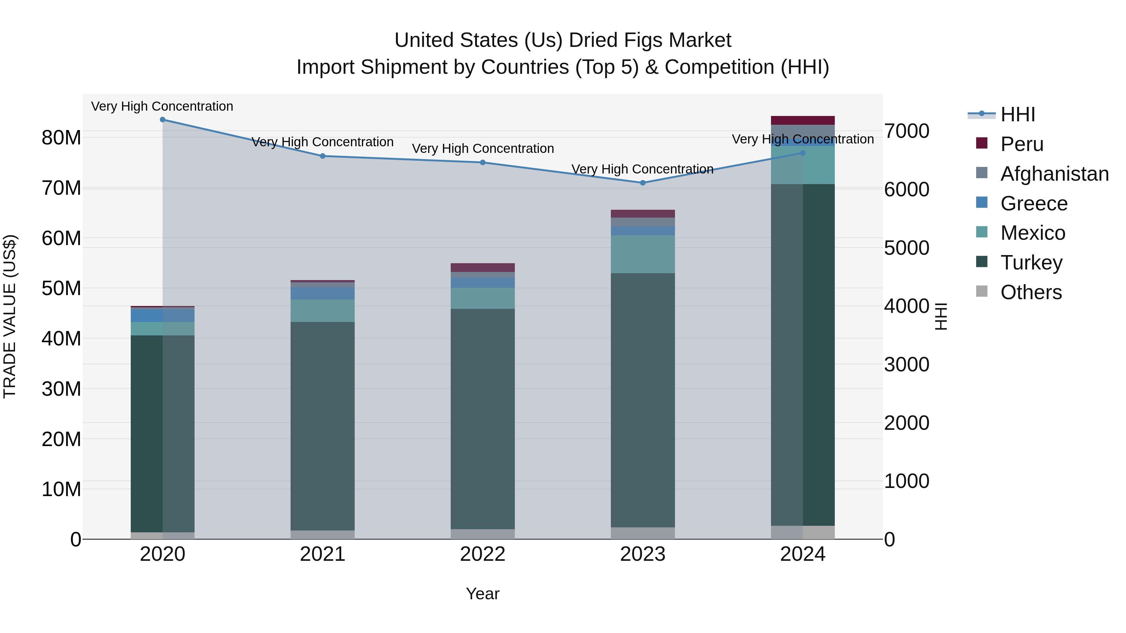 United States (US) Dried Figs Market Top 5 Importing Countries and Market Competition (HHI) Analysis