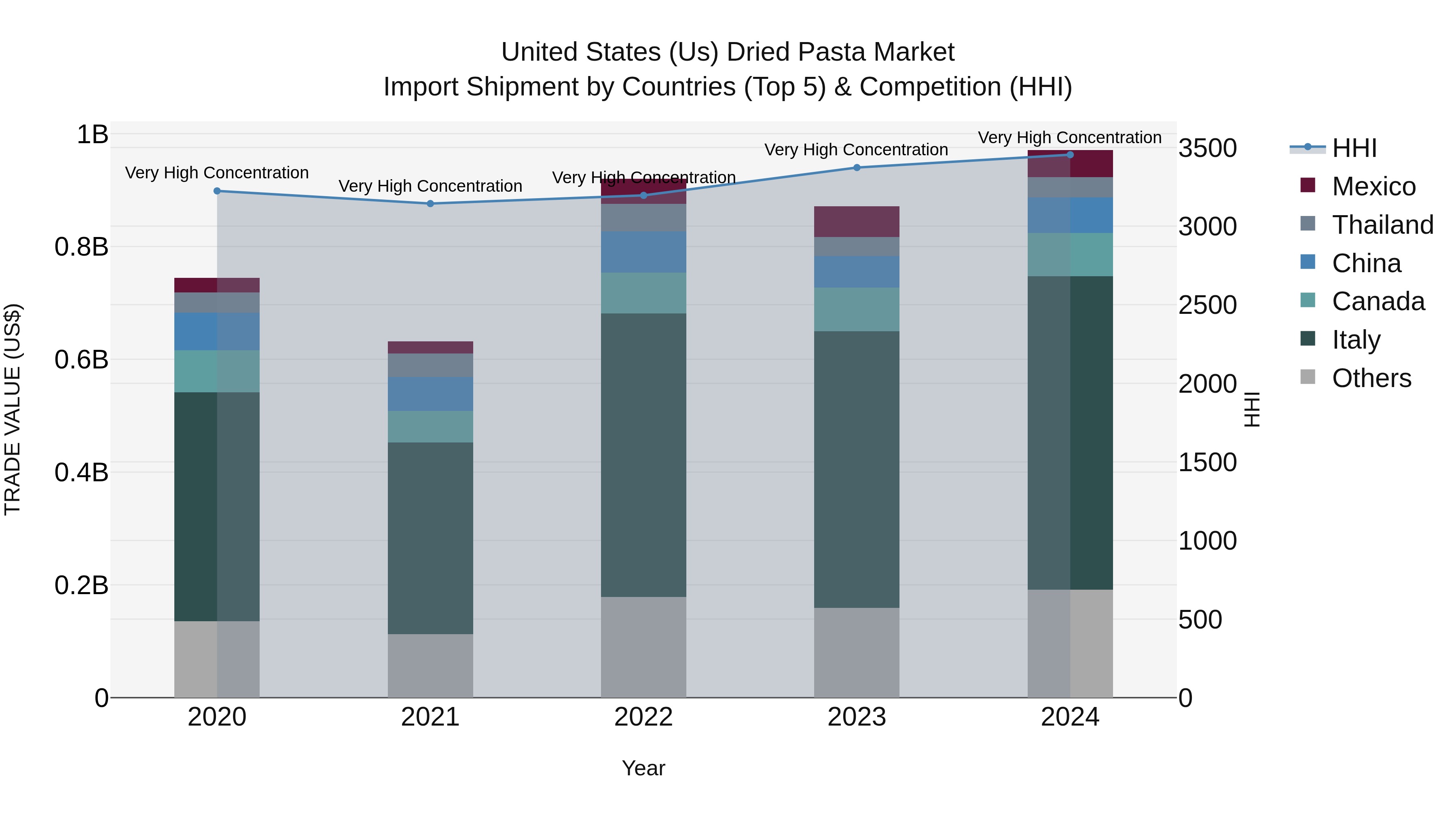 United States (US) Dried Pasta Market Top 5 Importing Countries and Market Competition (HHI) Analysis