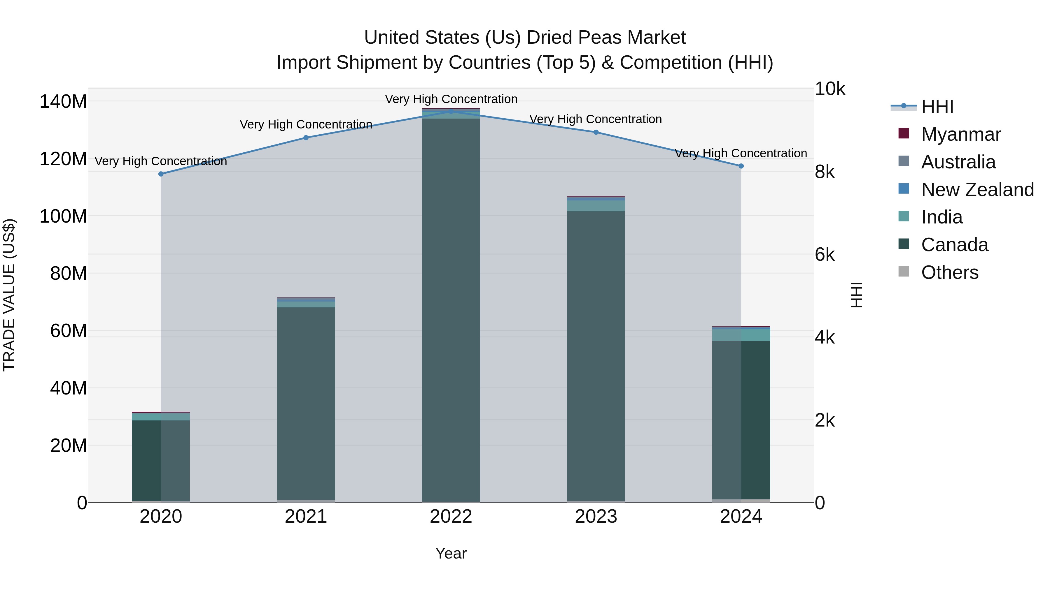 United States (US) Dried Peas Market Top 5 Importing Countries and Market Competition (HHI) Analysis