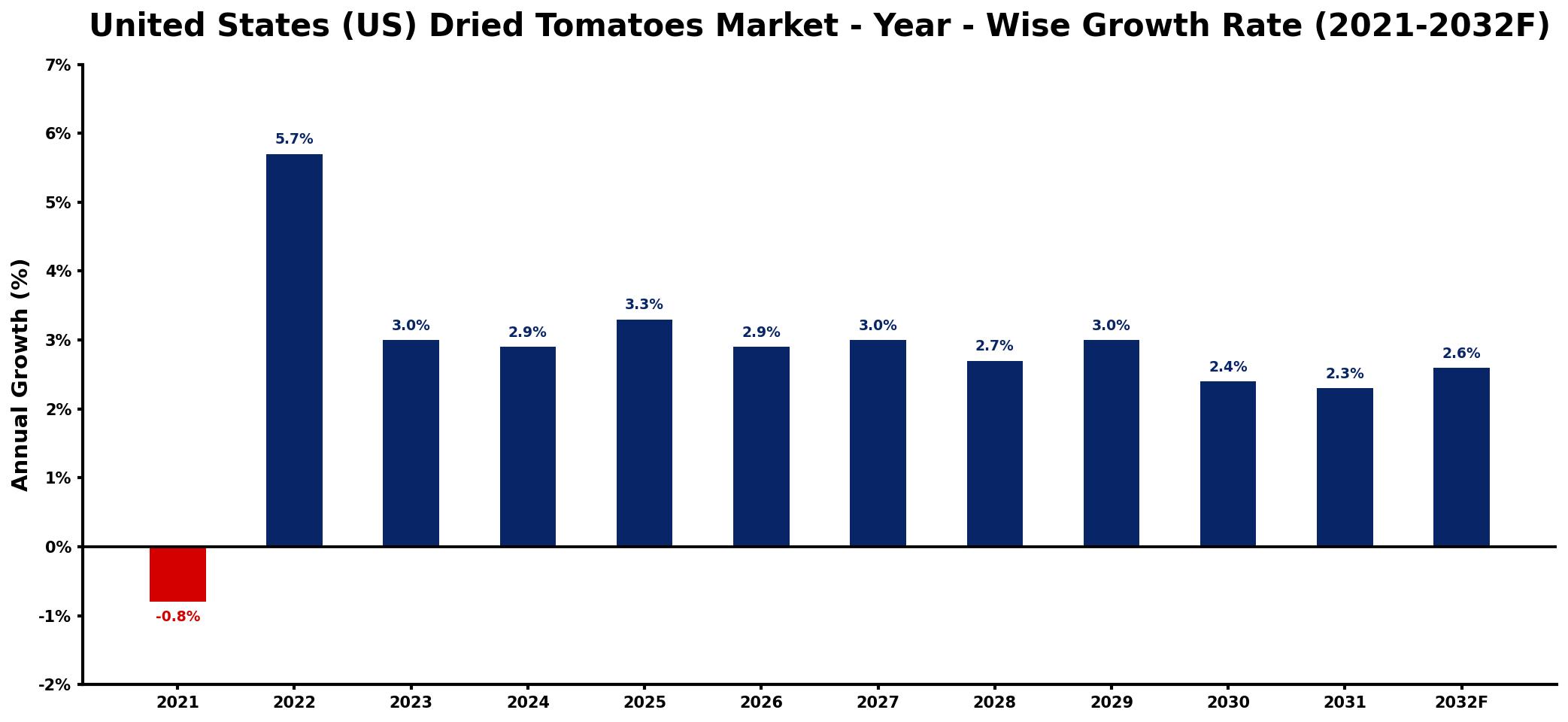 United States (US) Dried Tomatoes Market Year-wise Growth Rate and Key Drivers