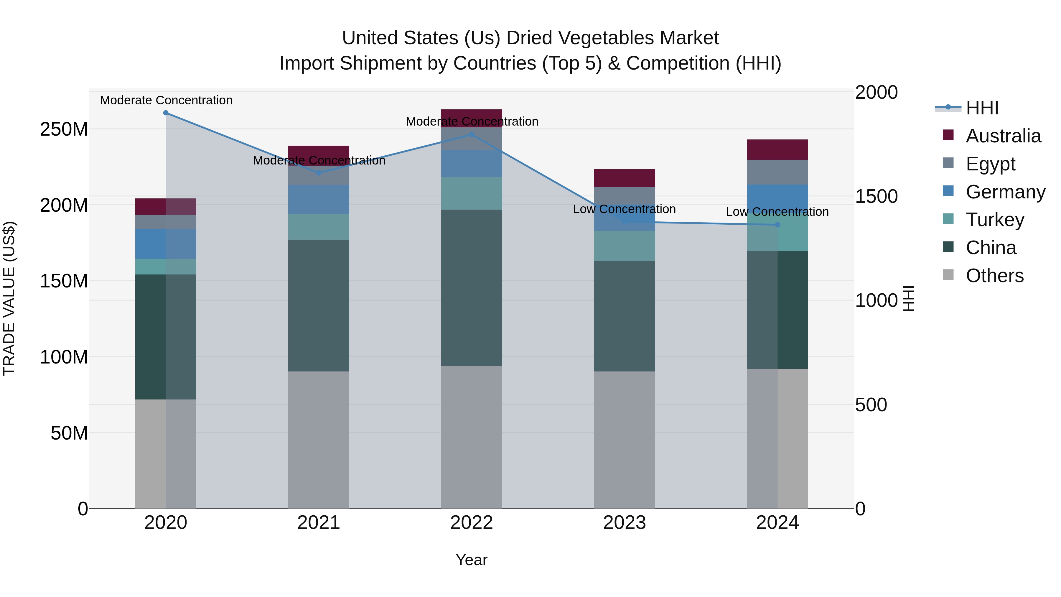 United States (US) Dried Vegetables Market Top 5 Importing Countries and Market Competition (HHI) Analysis