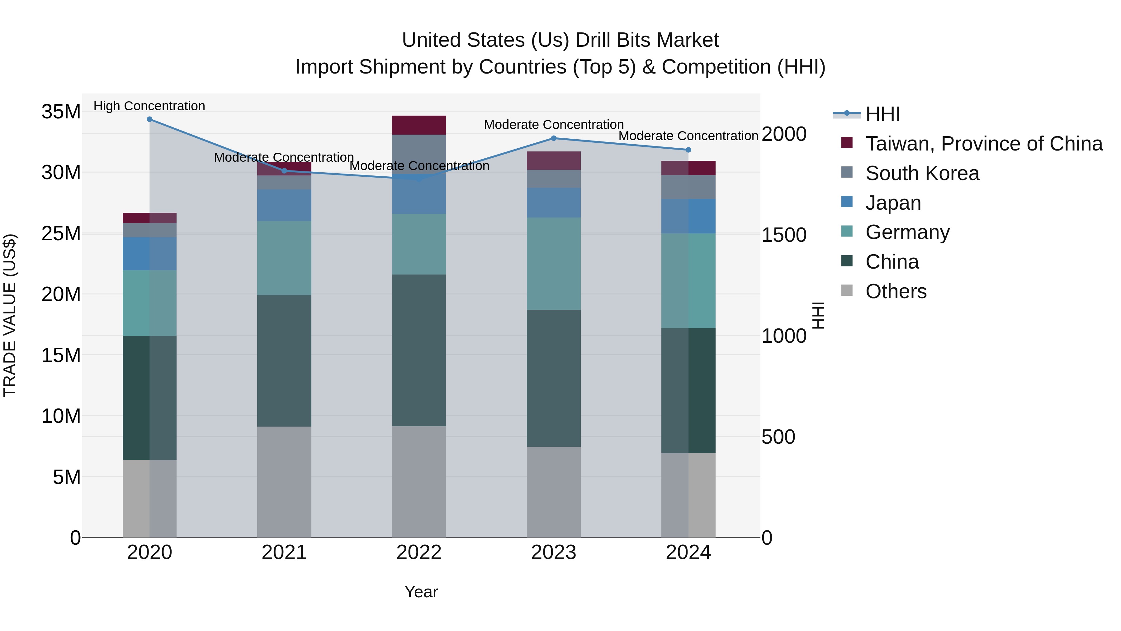 United States (US) Drill Bits Market Top 5 Importing Countries and Market Competition (HHI) Analysis