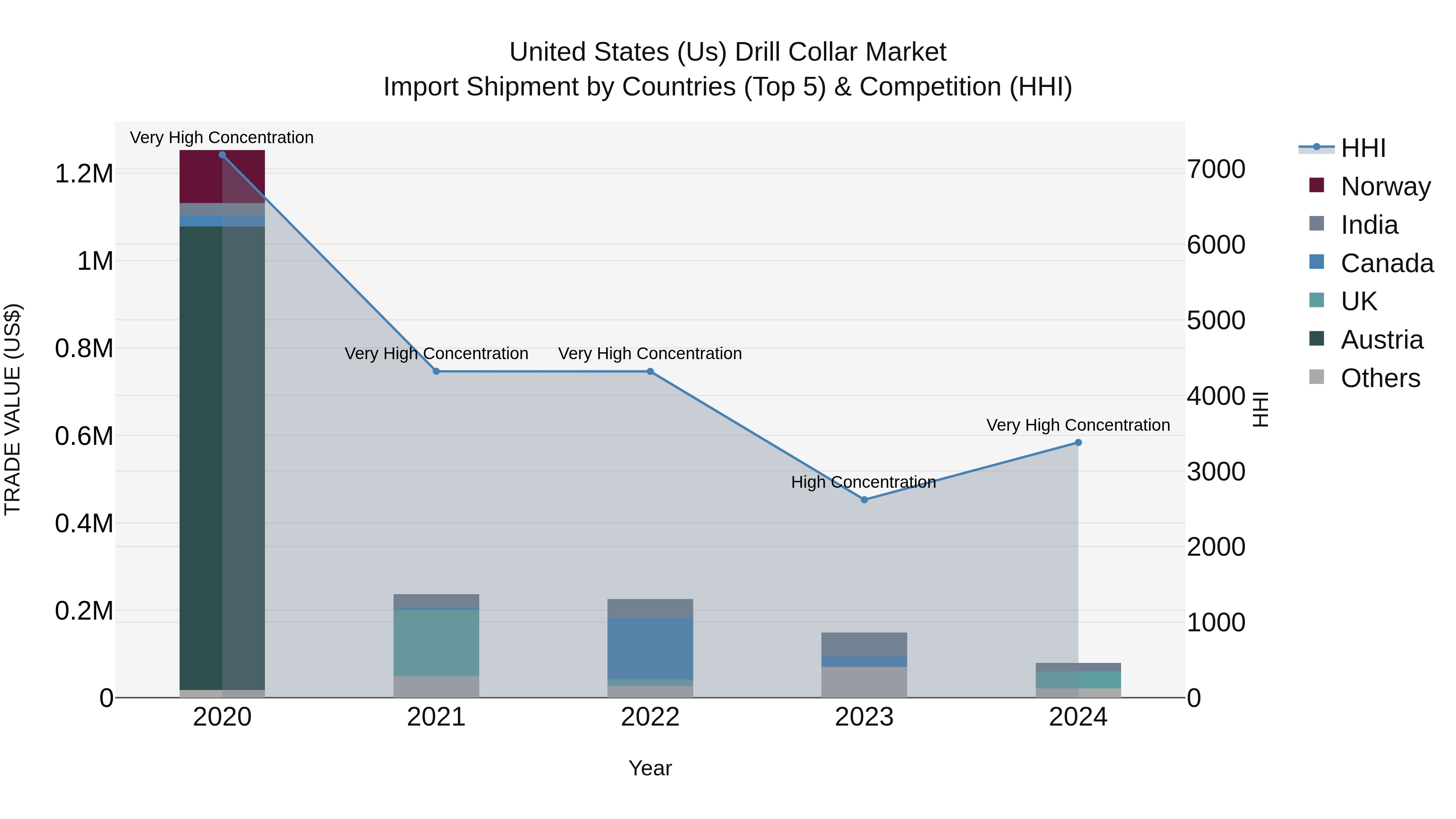 United States (US) Drill Collar Market Top 5 Importing Countries and Market Competition (HHI) Analysis