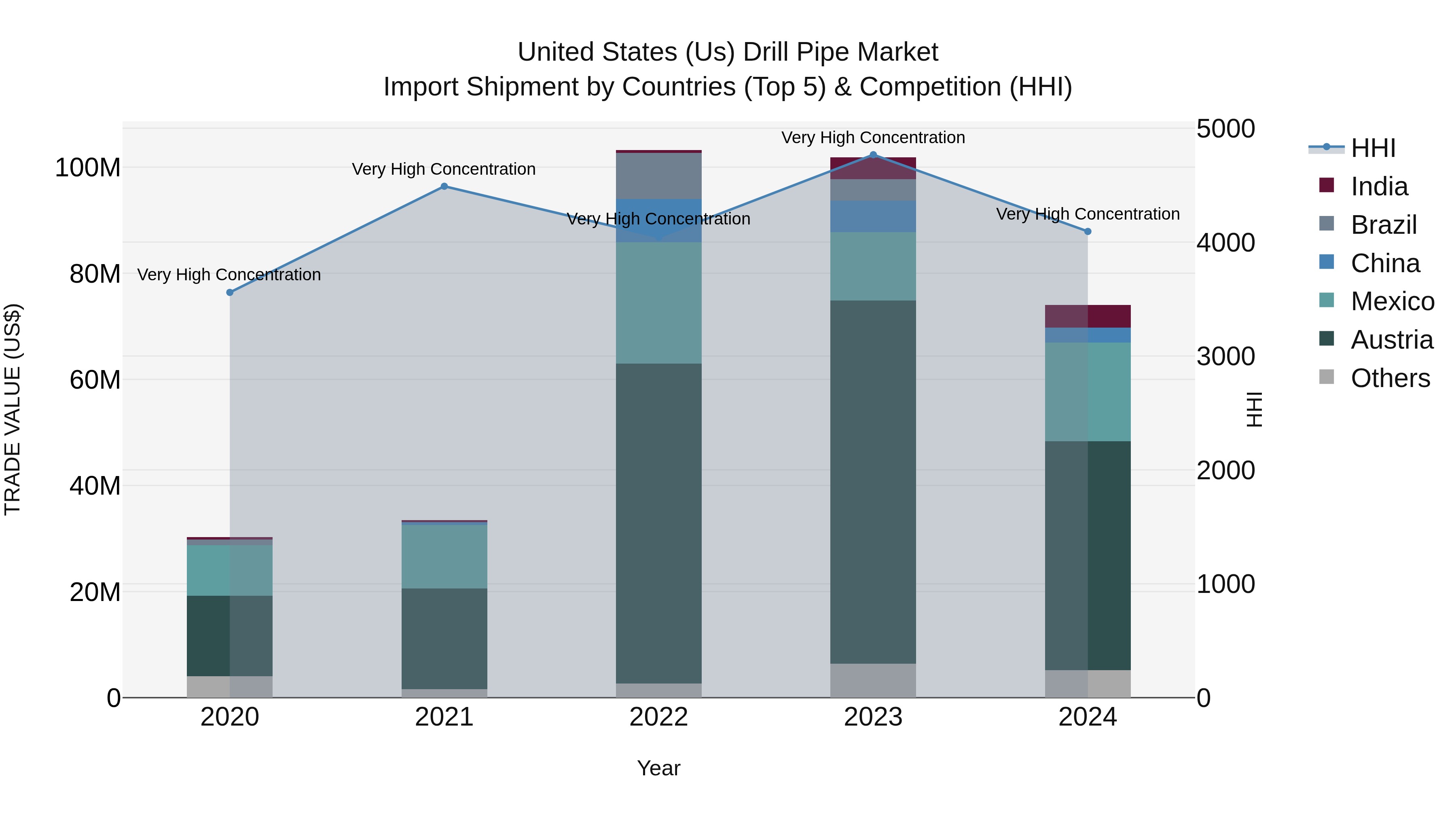 United States (US) Drill Pipe Market Top 5 Importing Countries and Market Competition (HHI) Analysis