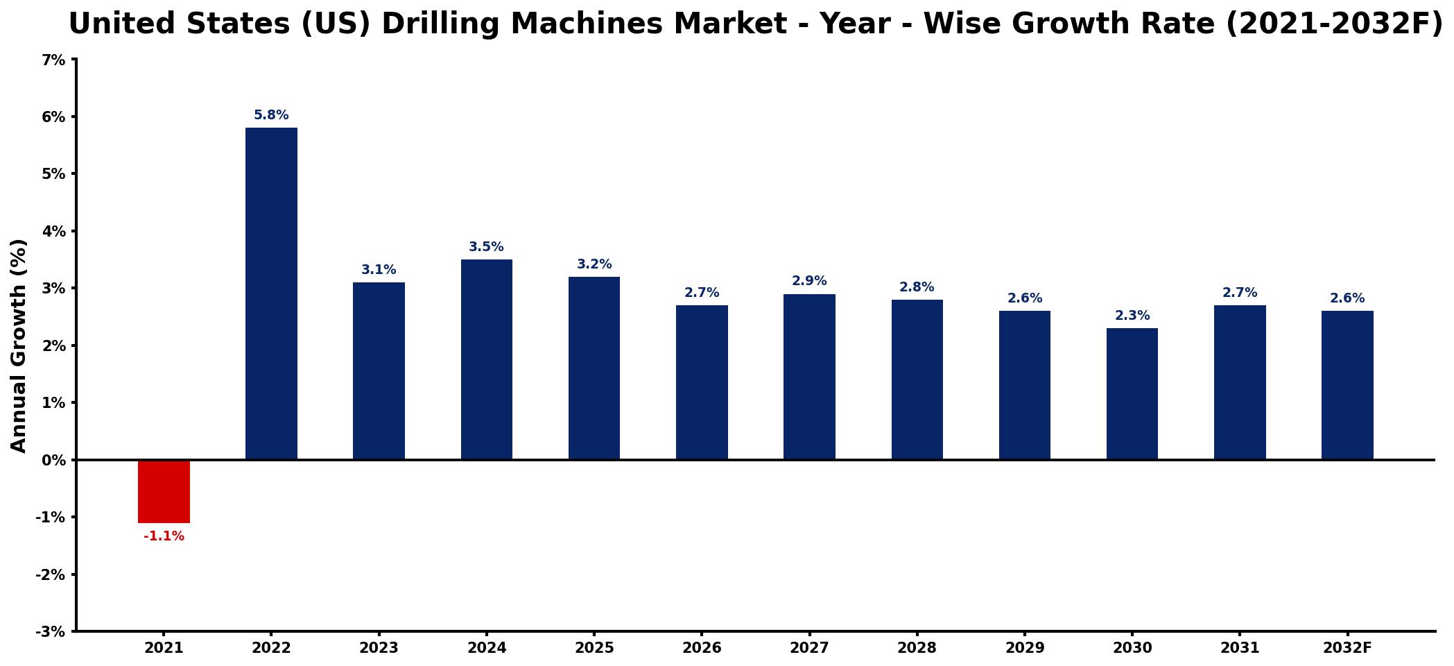 United States (US) Drilling Machines Market Year-wise Growth Rate and Key Drivers