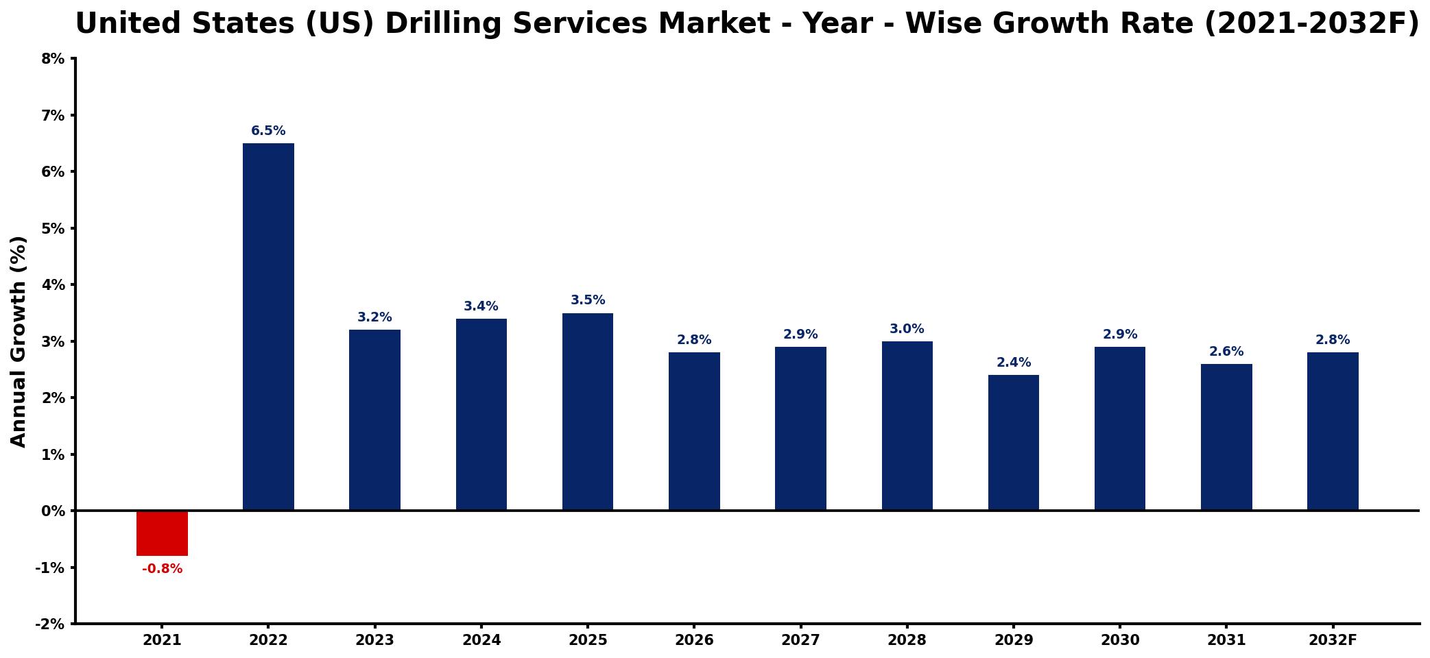 United States (US) Drilling Services Market Year-wise Growth Rate and Key Drivers