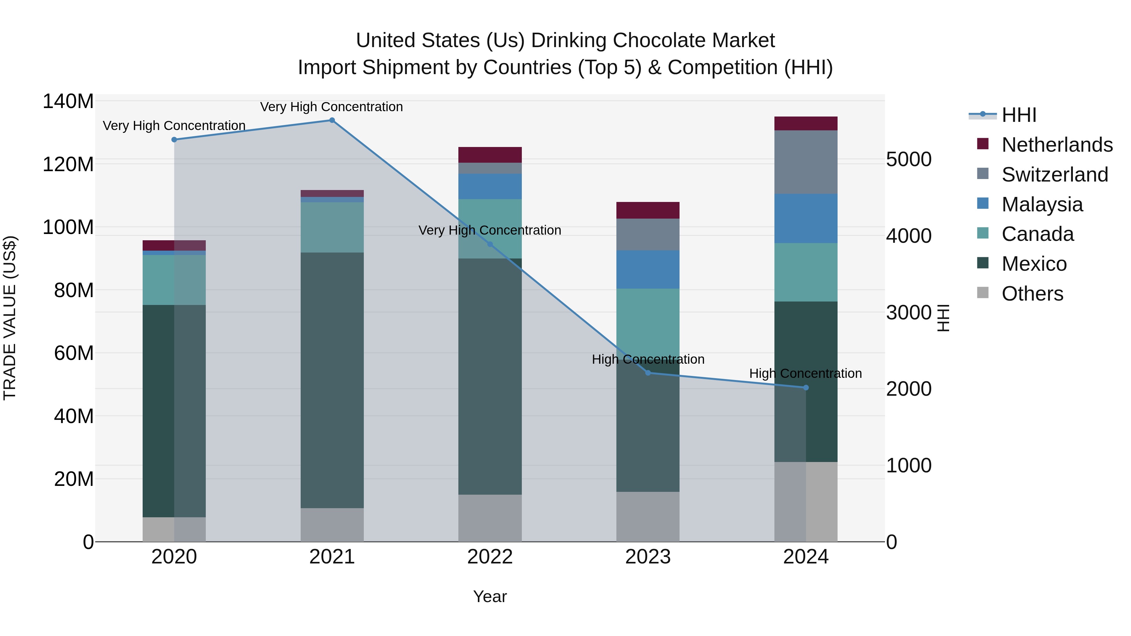 United States (US) Drinking Chocolate Market Top 5 Importing Countries and Market Competition (HHI) Analysis