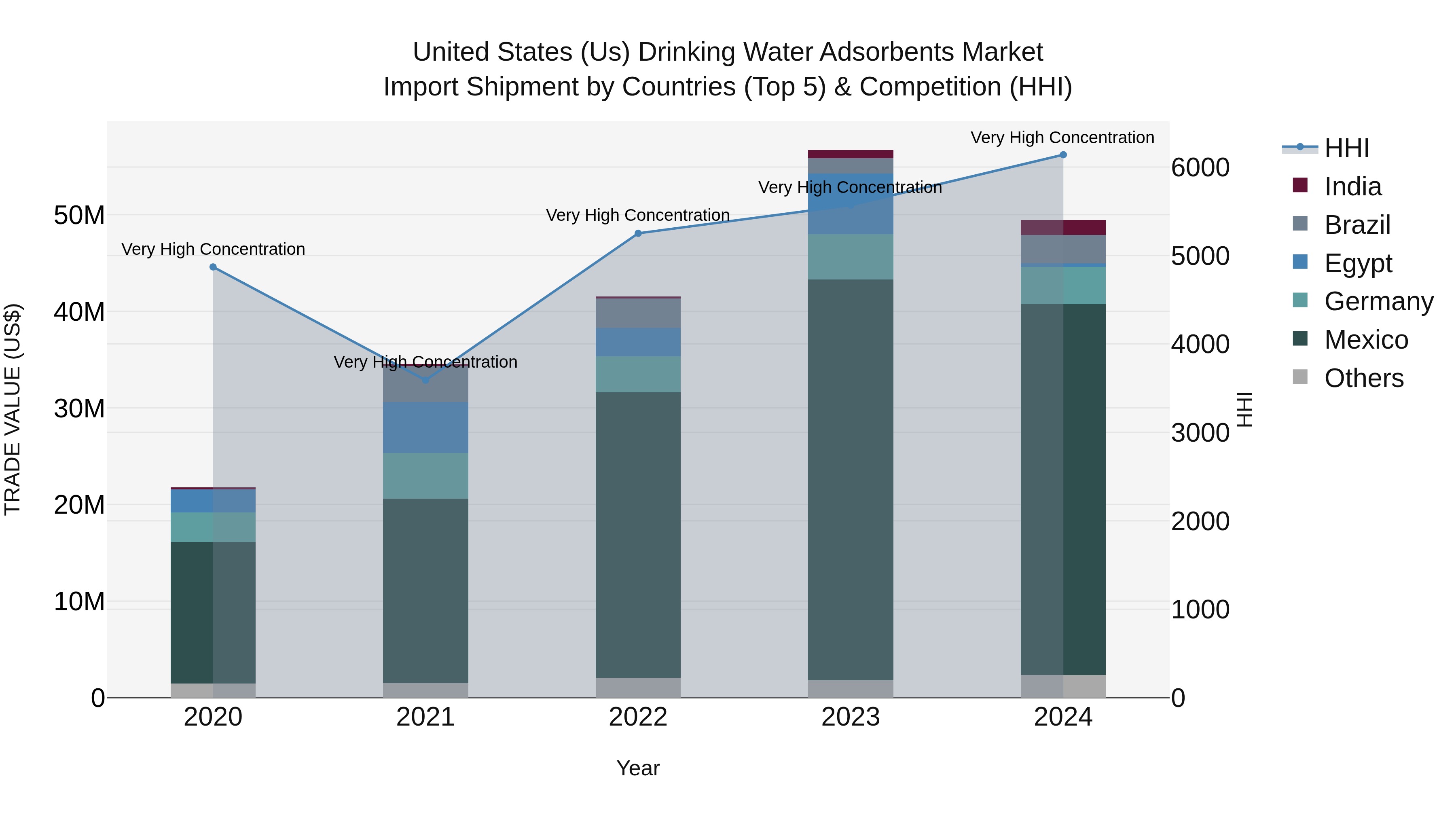 United States (US) Drinking Water Adsorbents Market Top 5 Importing Countries and Market Competition (HHI) Analysis