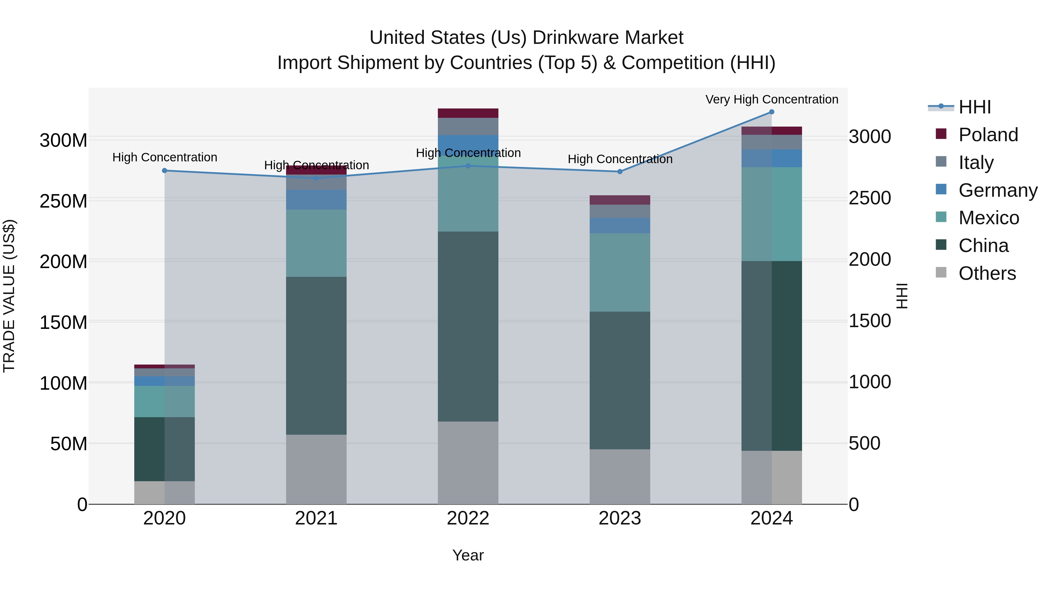 United States (US) Drinkware Market Top 5 Importing Countries and Market Competition (HHI) Analysis