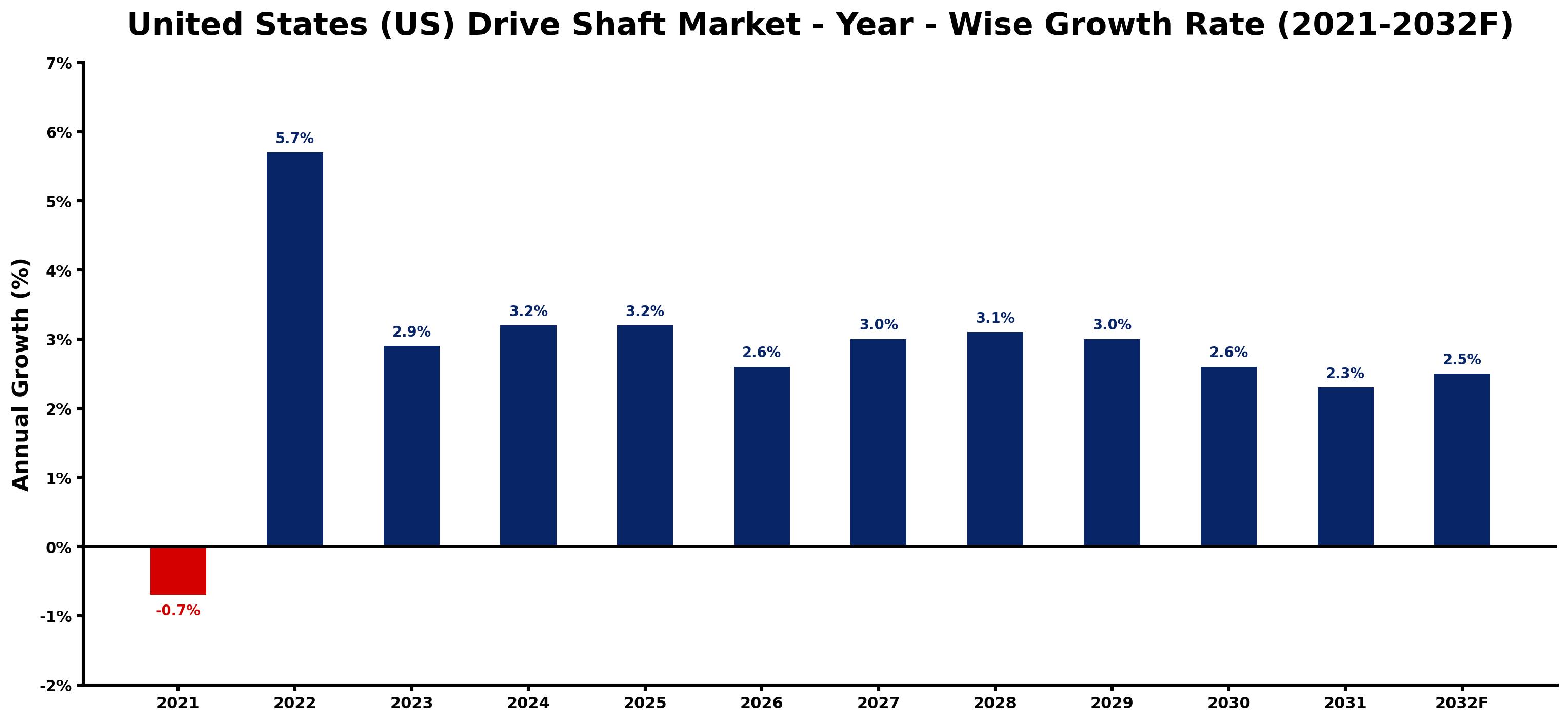 United States (US) Drive Shaft Market Year-wise Growth Rate and Key Drivers