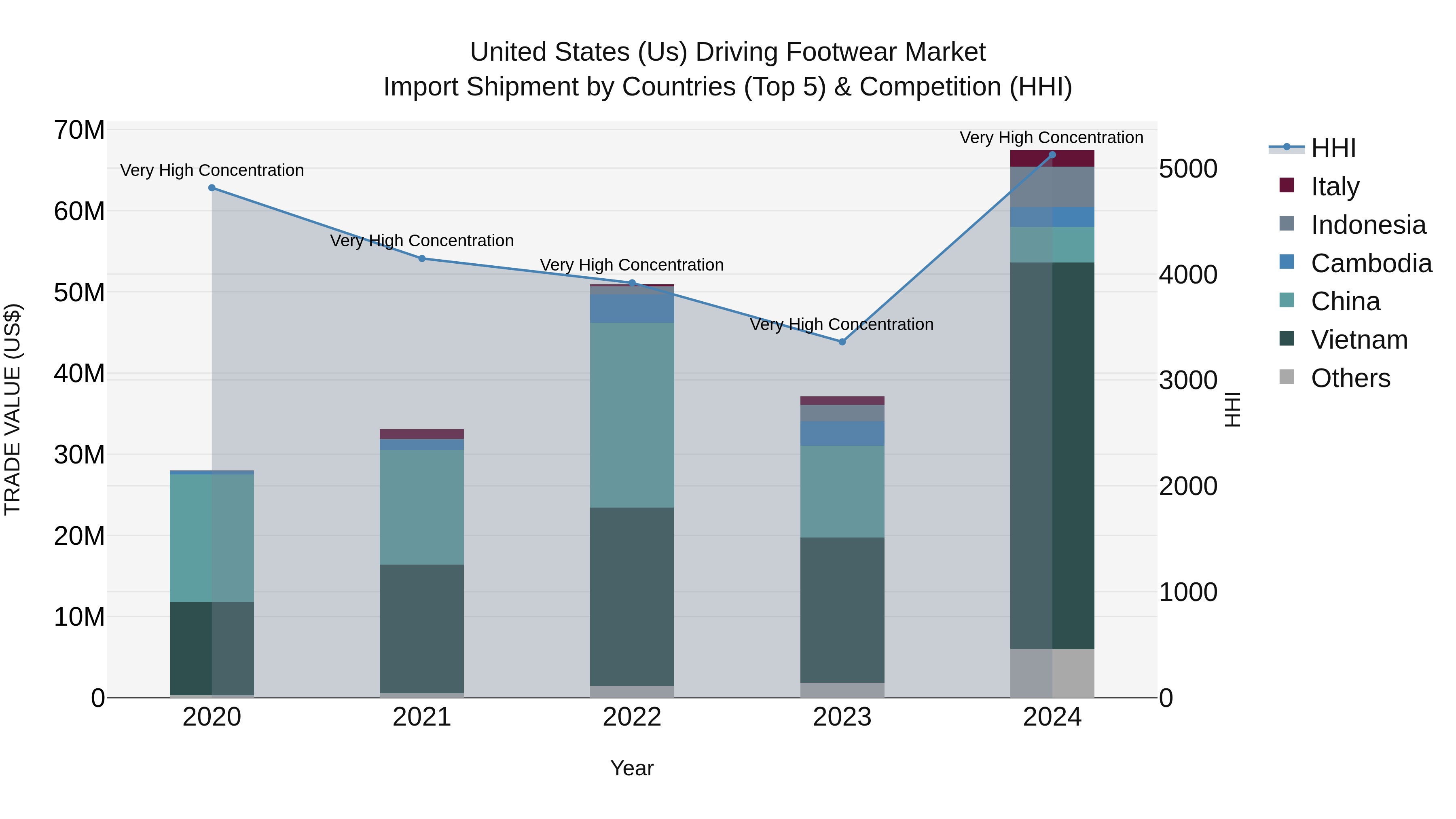 United States (US) Driving Footwear Market Top 5 Importing Countries and Market Competition (HHI) Analysis