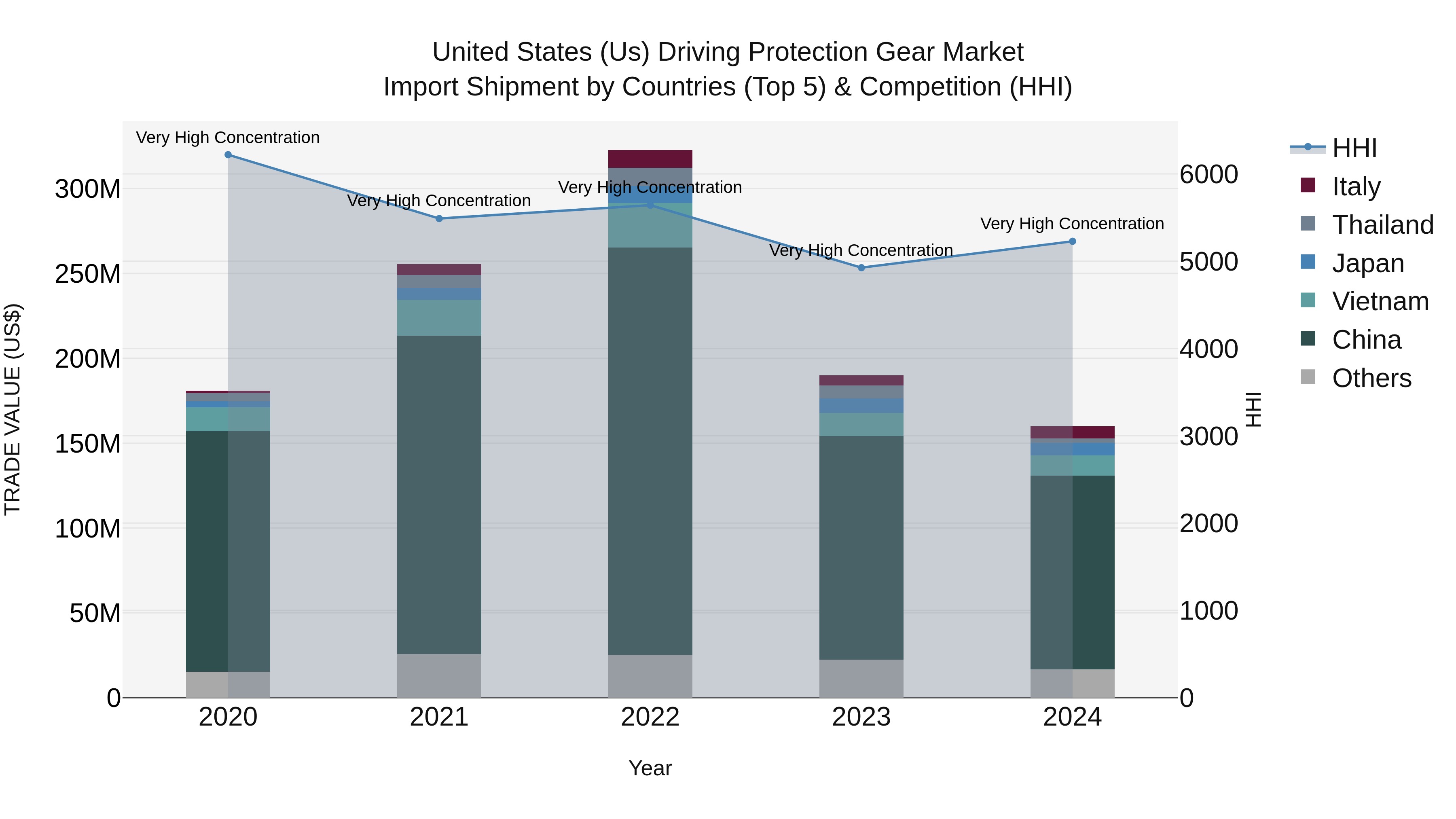 United States (US) Driving Protection Gear Market Top 5 Importing Countries and Market Competition (HHI) Analysis