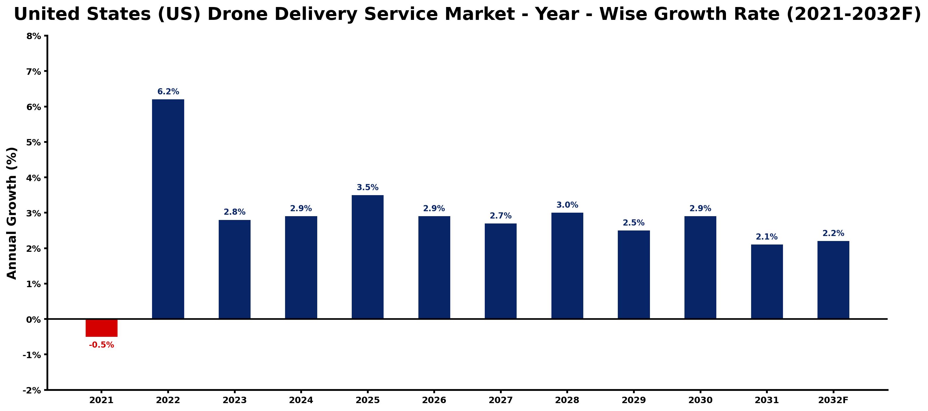 United States (US) Drone Delivery Service Market Year-wise Growth Rate and Key Drivers