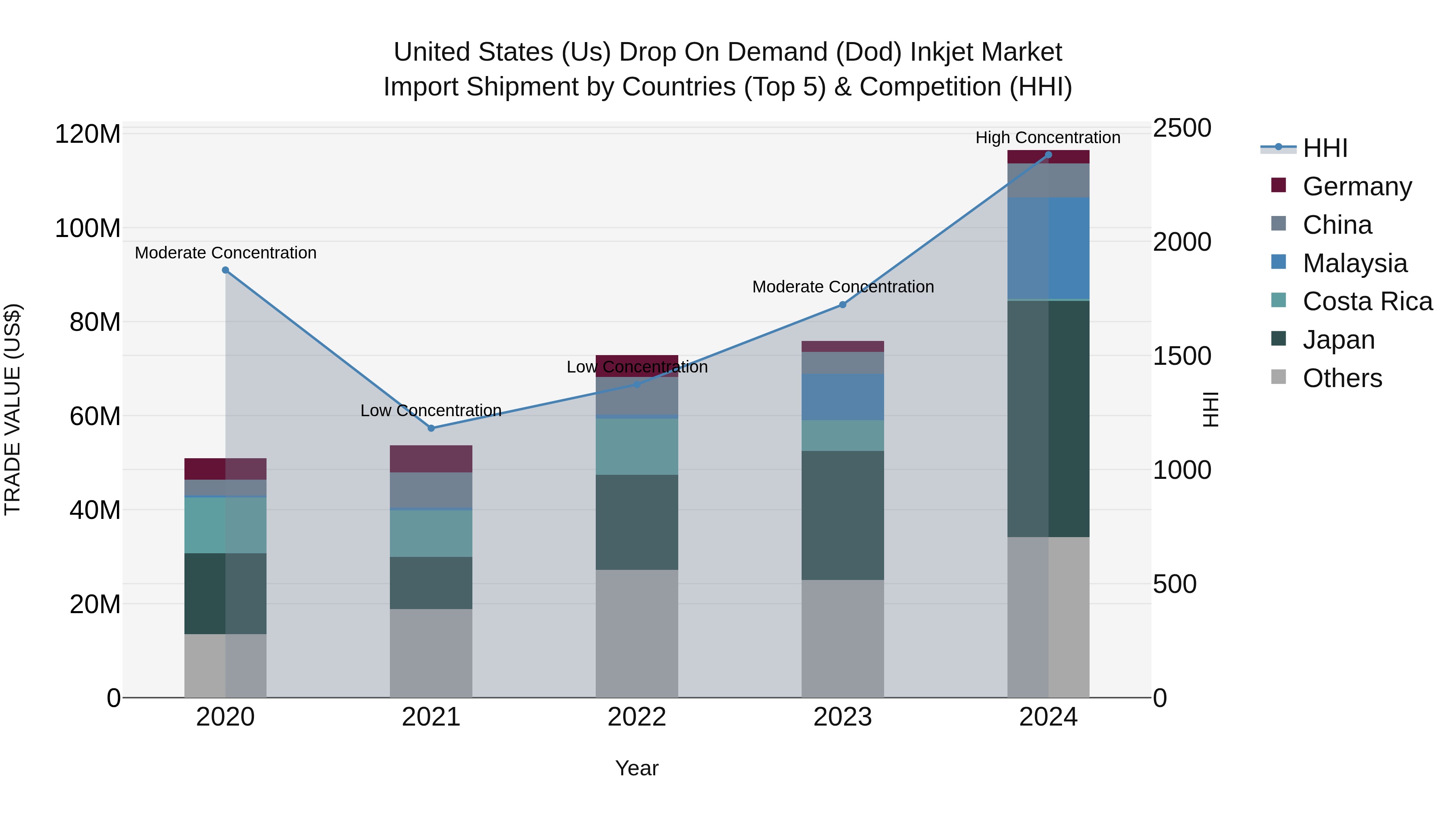 United States (US) Drop on Demand (Dod) Inkjet Market Top 5 Importing Countries and Market Competition (HHI) Analysis
